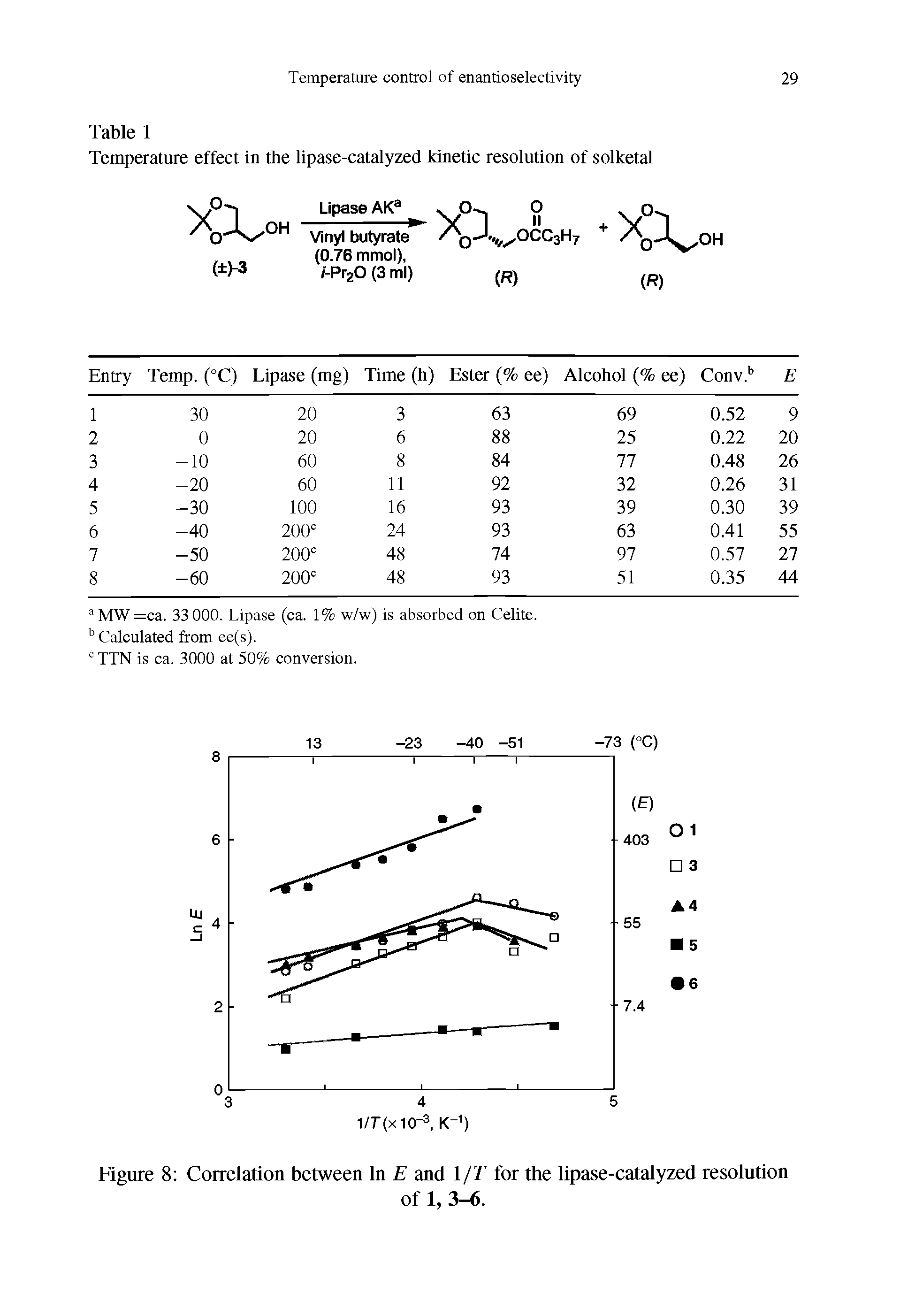 Figure 8 Correlation between In E and 1/T for the lipase-catalyzed resolution...