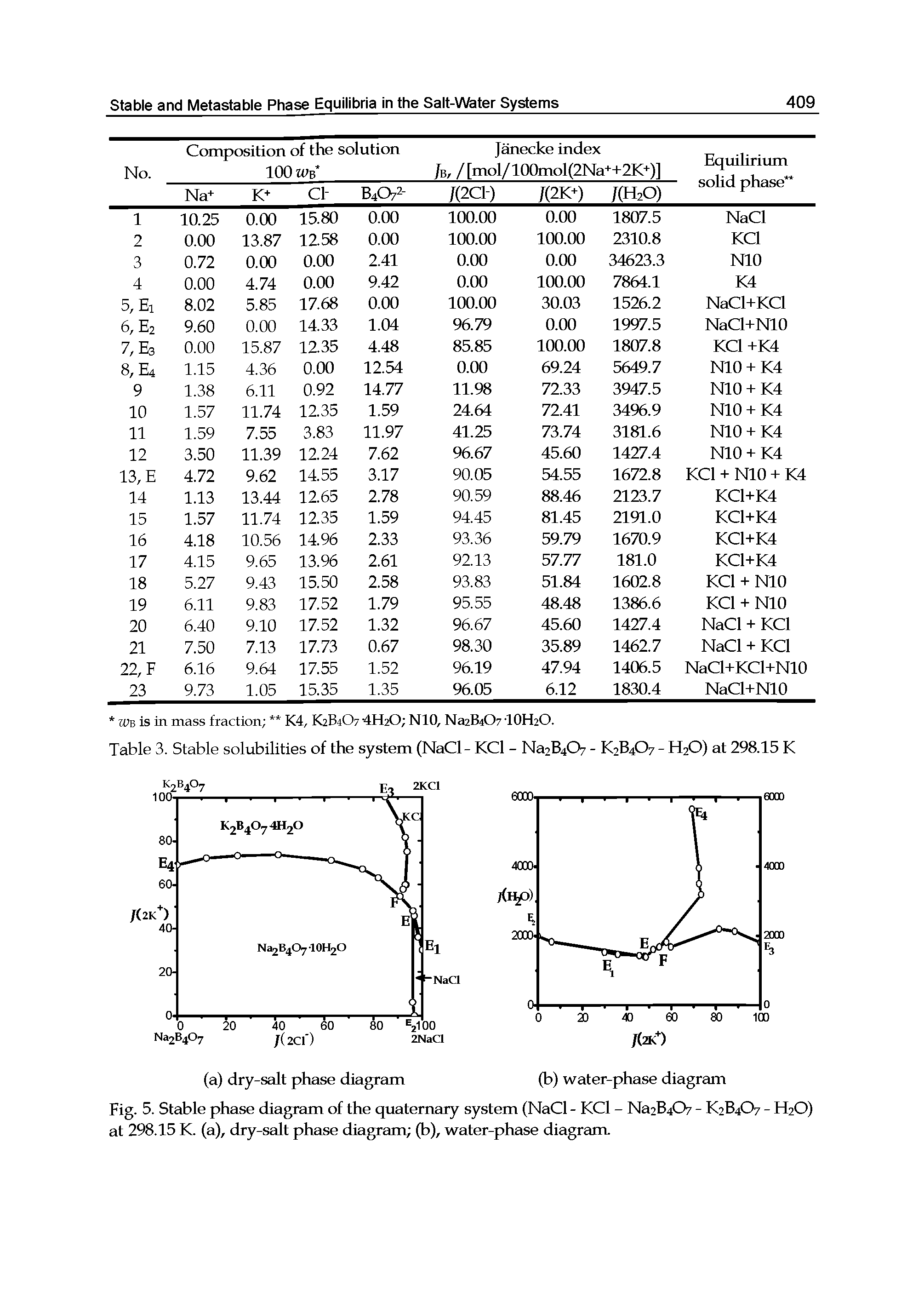 Fig. 5. Stable phase diagram of the quaternary system (NaCl - KCl - Na2B4C>7 - K2B4O7 - H2O) at 298.15 K. (a), dry-salt phase diagram (b), water-phase diagram.