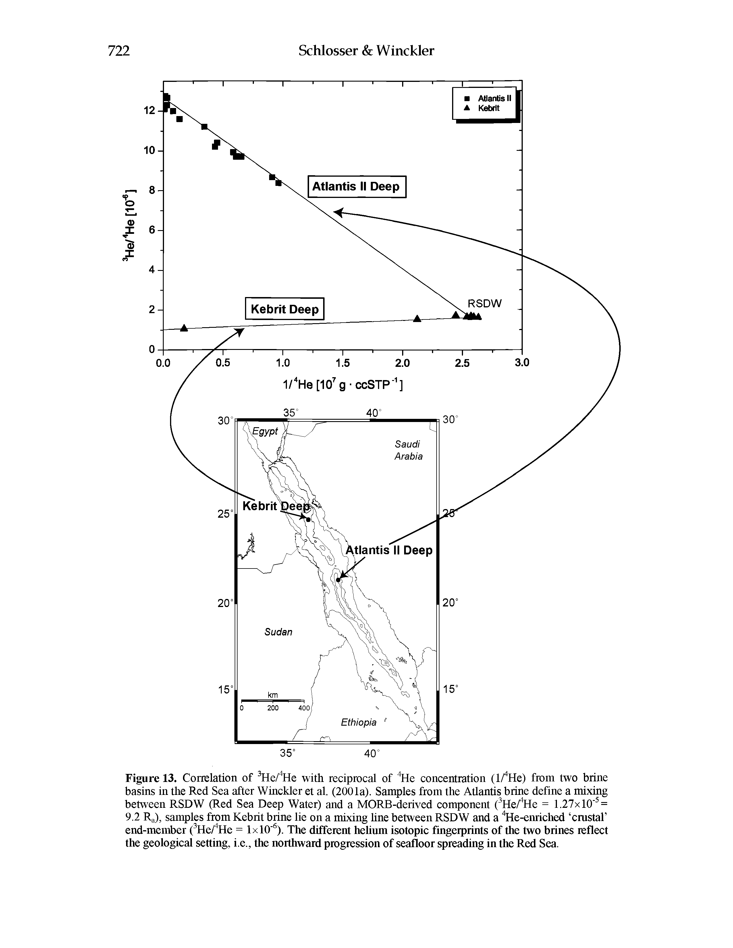 Figure 13. Correlation of He/" He with reciprocal of " He concentration (l/" He) from two brine basins in the Red Sea after Winckler et al. (2001a). Samples from the Atlantis brine define a mixing between RSDW (Red Sea Deep Water) and a MORB-derived component ( He/ He = 1.27x10 = 9.2 Ra), samples from Kebrit brine lie on a mixing line between RSDW and a " He-emiched crustal end-member ( He/ He = 1x10 ). The different hehum isotopic fingerprints of the two brines reflect the geological setting, i.e., the northward progression of seafloor spreading in the Red Sea.