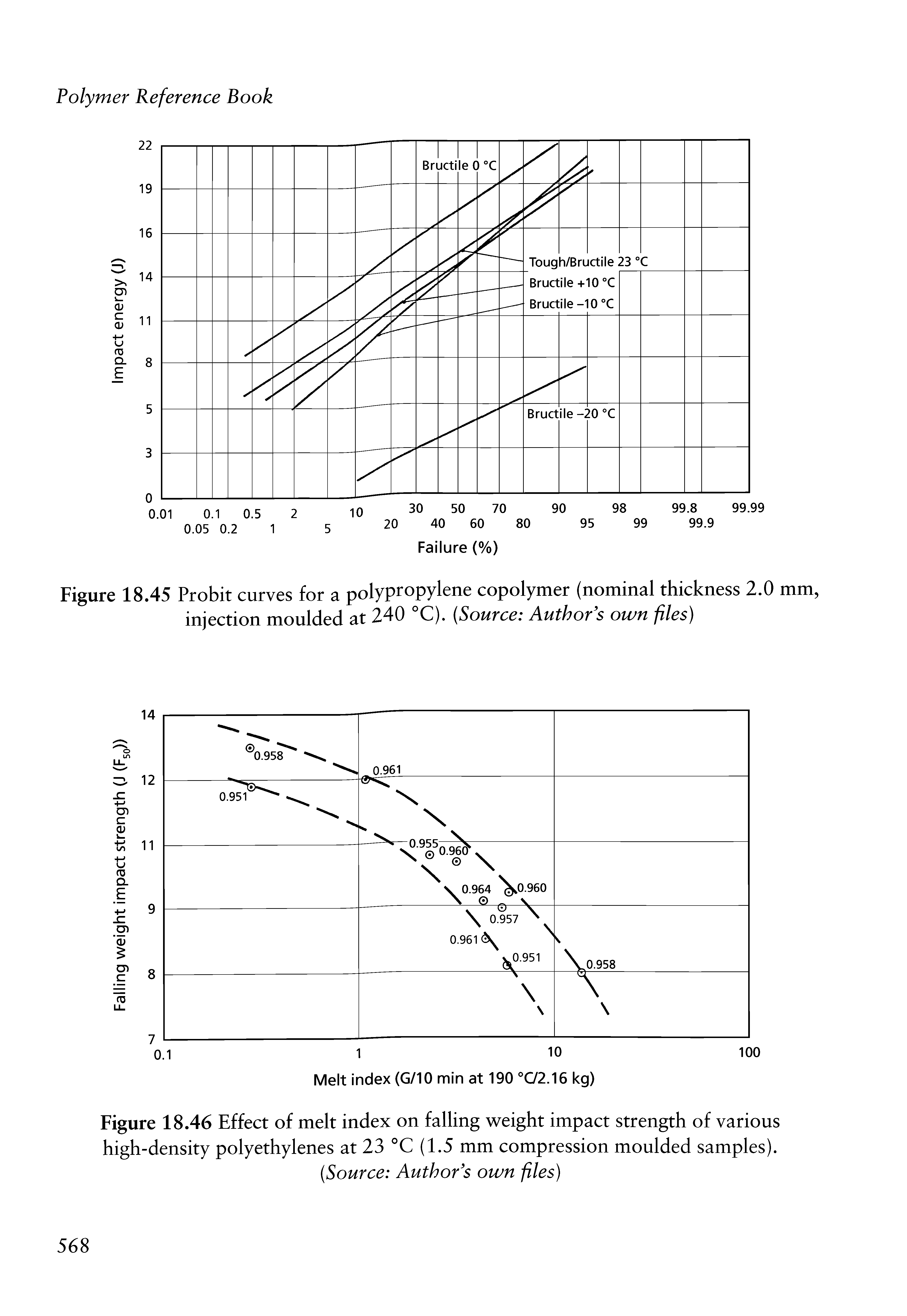 Figure 18.46 Effect of melt index on falling weight impact strength of various high-density polyethylenes at 23 °C (1.5 mm compression moulded samples).