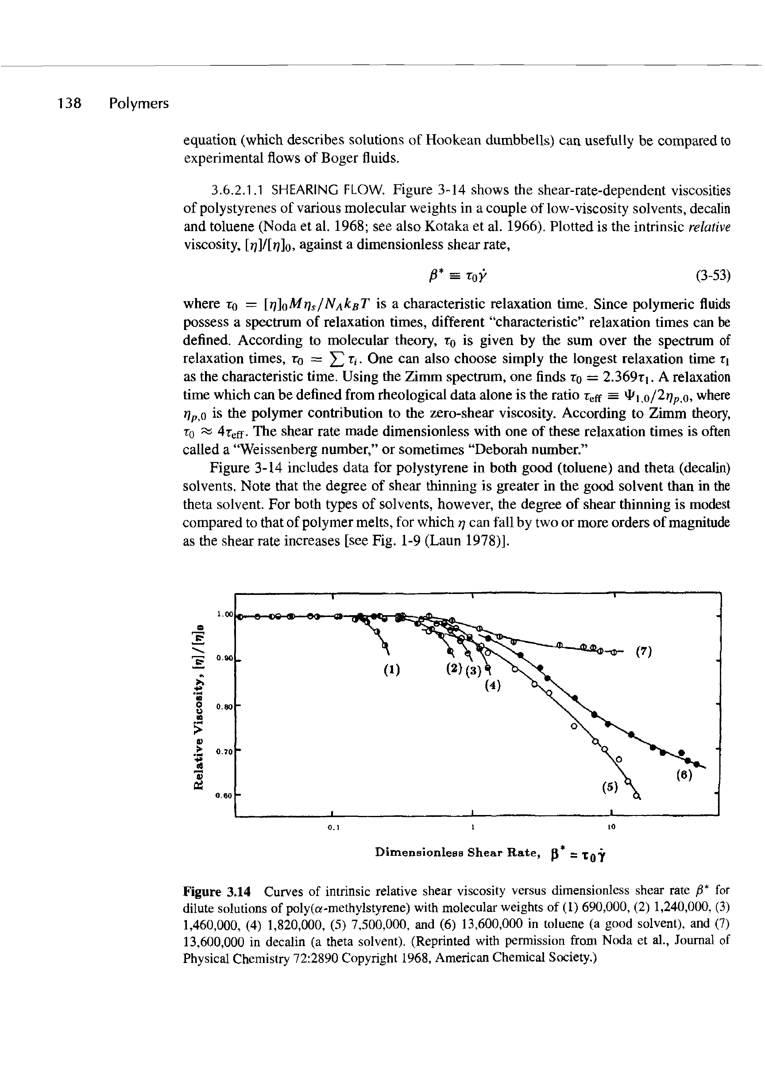Figure 3.14 Curves of intrinsic relative shear viscosity versus dimensionless shear rate for dilute solutions of poly(a-methylstyrene) with molecular weights of (1) 690,000, (2) 1,240,000, (3) 1,460,000, (4) 1,820,000, (5) 7,500,000, and (6) 13,600,000 in toluene (a good solvent), and (7) 13,600,000 in decalin (a theta solvent). (Reprinted with permission from Noda et al.. Journal of Physical Chemistry 72 2890 Copyright 1968, American Chemical Society.)...