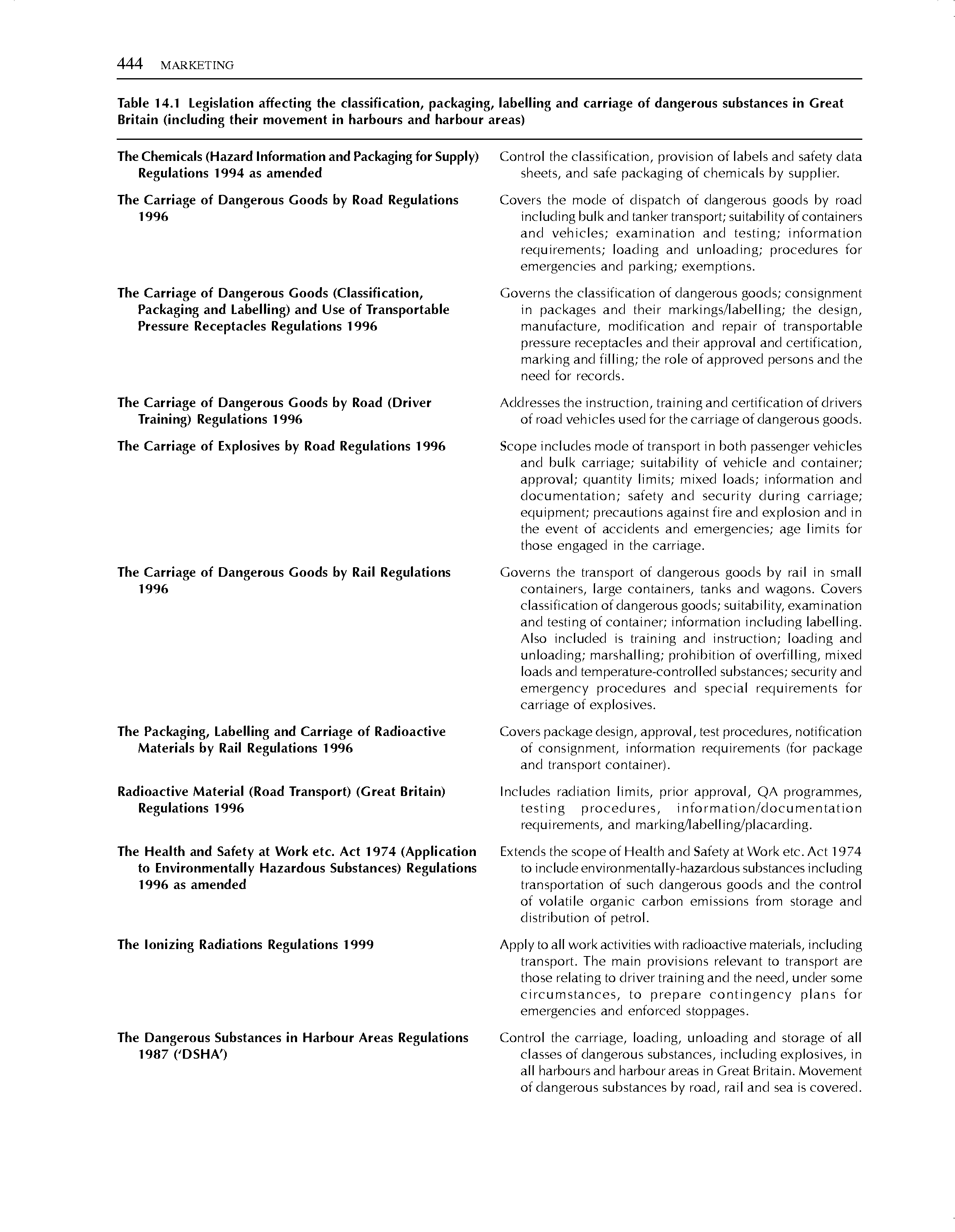 Table 14.1 Legislation affecting the classification, packaging, labelling and carriage of dangerous substances in Great Britain (including their movement in harbours and harbour areas)...
