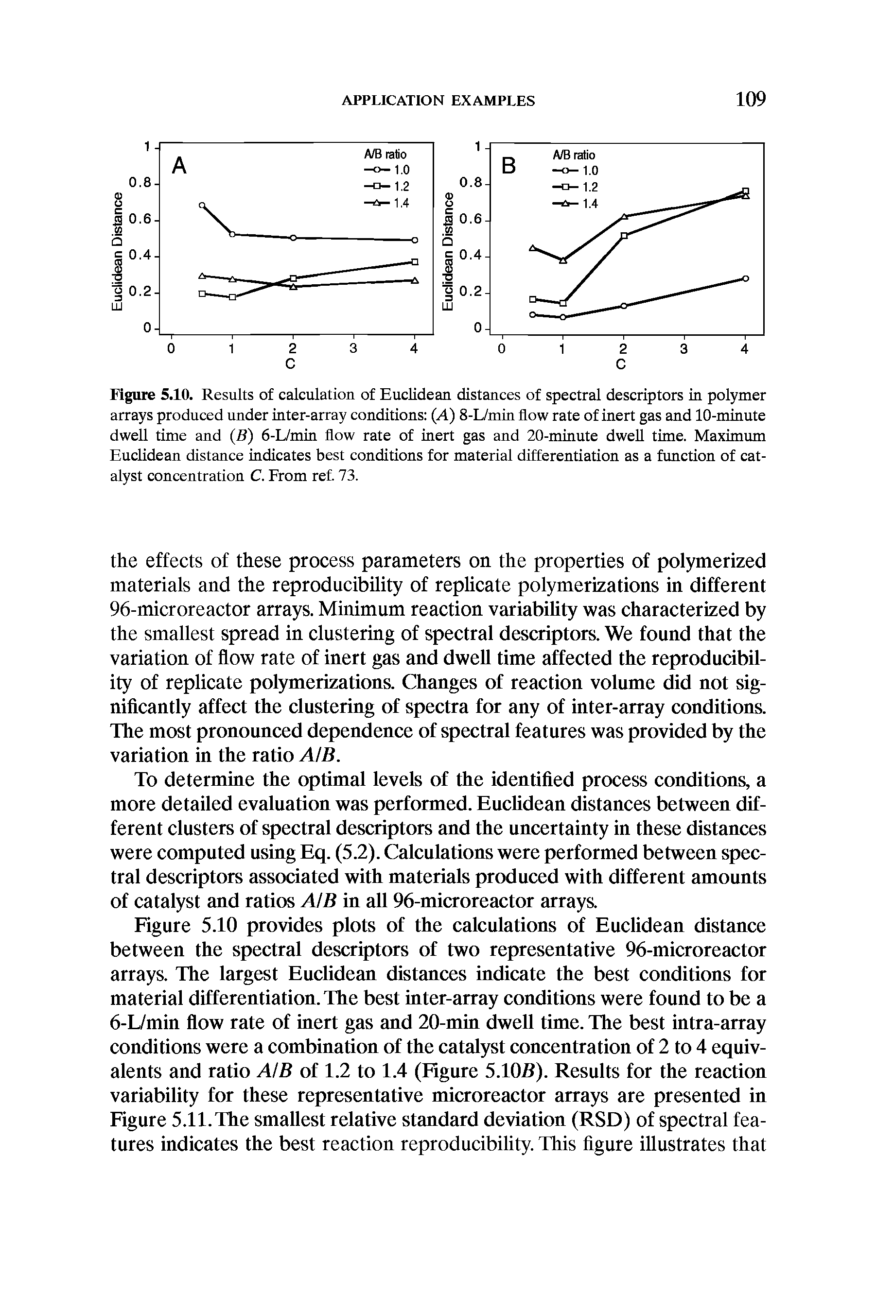 Figure 5.10 provides plots of the calculations of Euclidean distance between the spectral descriptors of two representative 96-microreactor arrays. The largest Euclidean distances indicate the best conditions for material differentiation. The best inter-array conditions were found to be a 6-L/min flow rate of inert gas and 20-min dwell time. The best intra-array conditions were a combination of the catalyst concentration of 2 to 4 equivalents and ratio AIB of 1.2 to 1.4 (Figure 5.10B). Results for the reaction variability for these representative microreactor arrays are presented in Figure 5.11.The smallest relative standard deviation (RSD) of spectral features indicates the best reaction reproducibihty. This figure illustrates that...