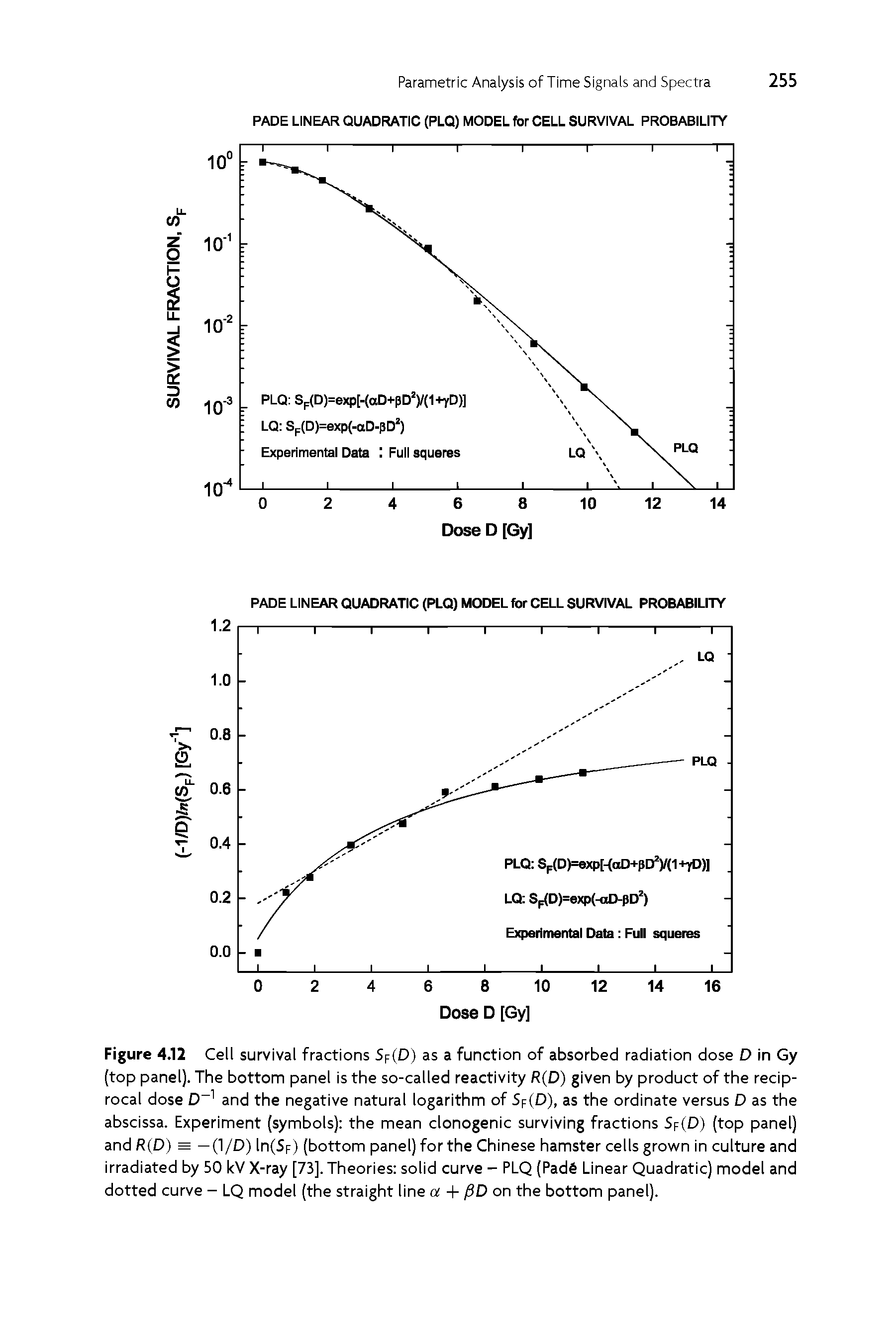Figure 4.12 Cell survival fractions SF(D) as a function of absorbed radiation dose D in Gy (top panel). The bottom panel is the so-called reactivity R(D) given by product of the reciprocal dose D-1 and the negative natural logarithm of SF(D), as the ordinate versus D as the abscissa. Experiment (symbols) the mean clonogenic surviving fractions SF(D) (top panel) and R(D) = — (1/D) ln(SF) (bottom panel) for the Chinese hamster cells grown in culture and irradiated by 50 kV X-ray [73]. Theories solid curve - PLQ (Pads Linear Quadratic) model and dotted curve - LQ model (the straight line a + /SD on the bottom panel).