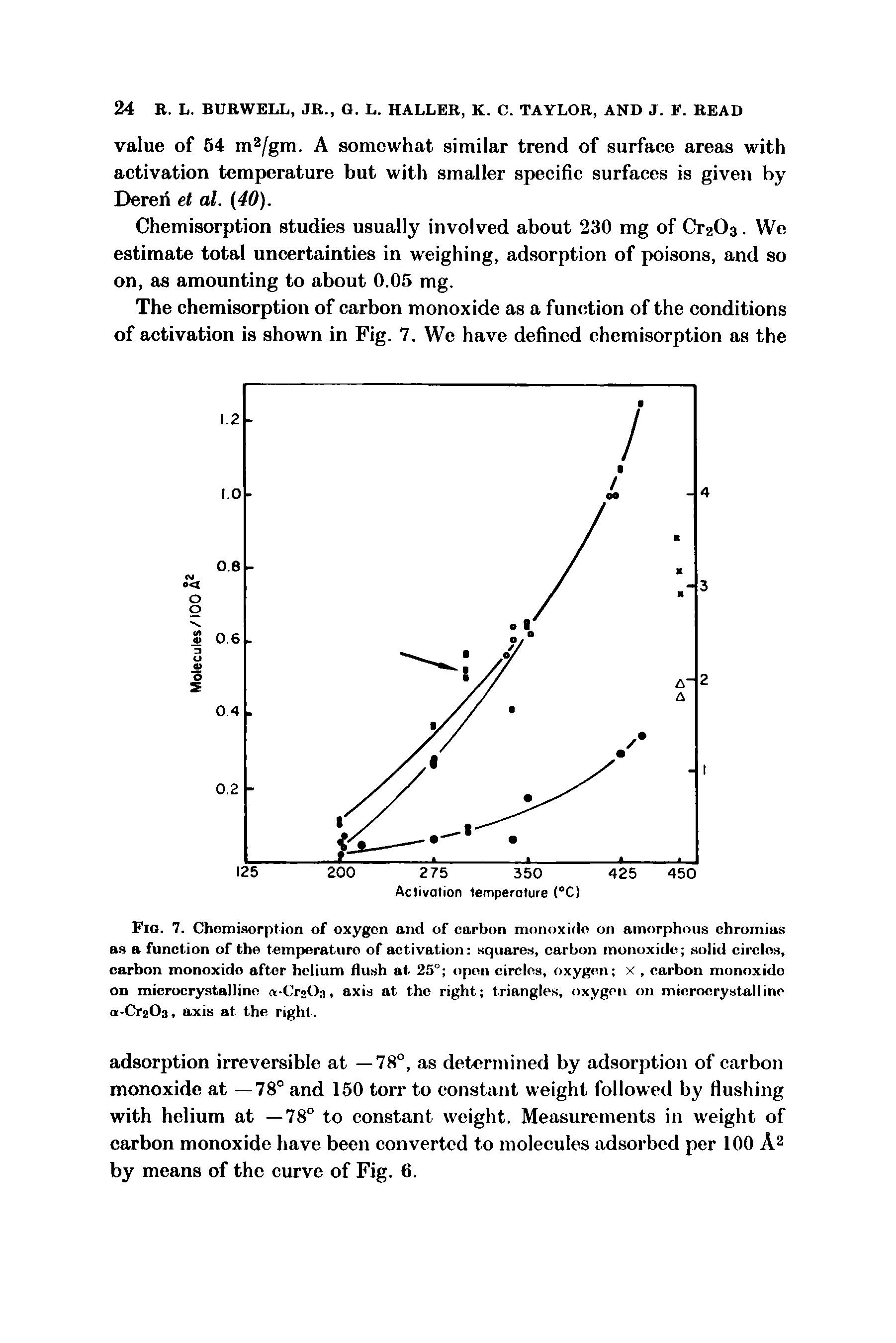 Fig. 7. Chemisorption of oxygen and of carbon monoxide on amorphous chromias as a function of the temperature of activation squares, carbon monoxide solid circles, carbon monoxide after helium flush at 25 open circles, oxygen x, carbon monoxide on microcrystalline rt Cr203, axis at the right triangles, oxygen on microcrystalline a-Cr203, axis at the right.