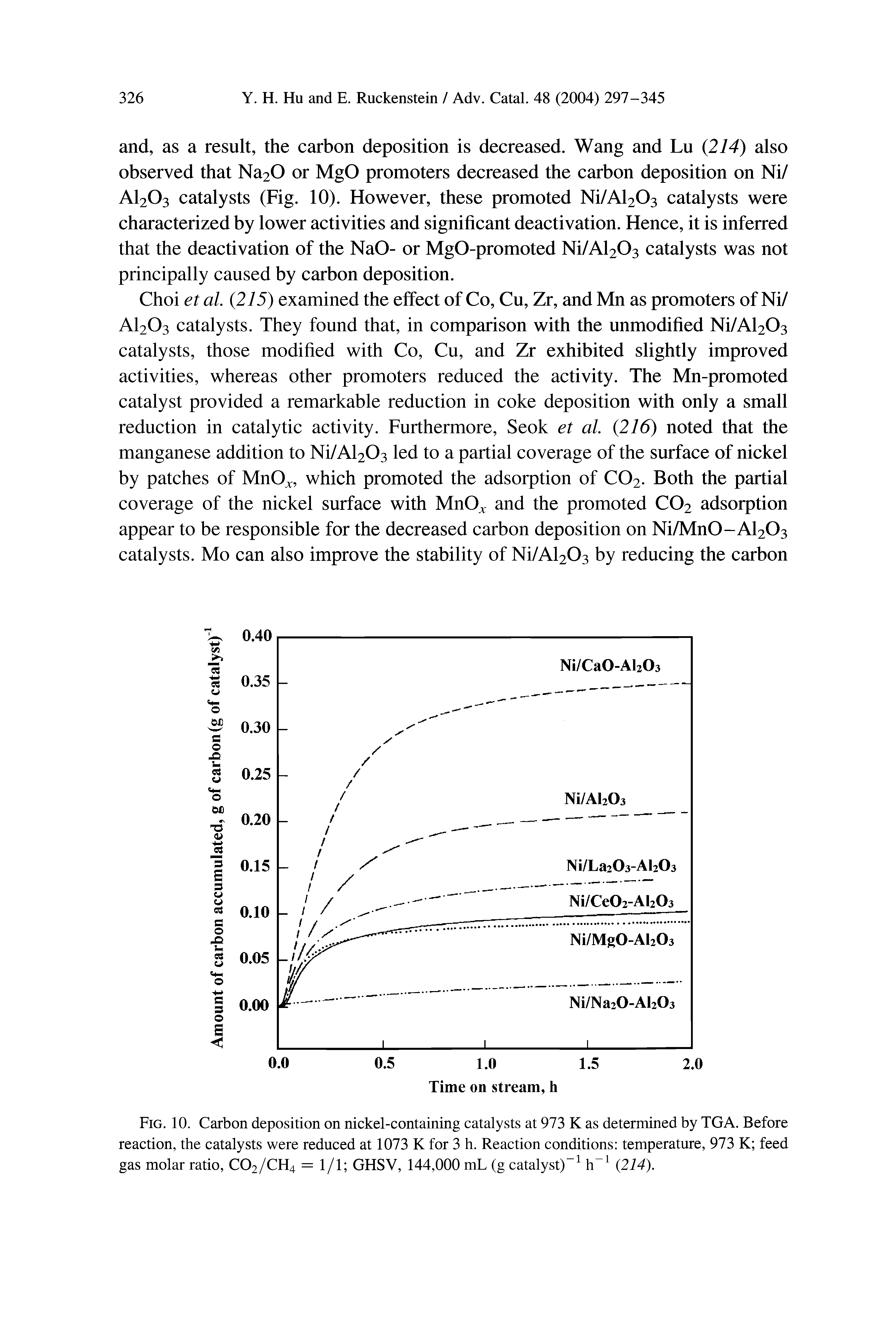 Fig. 10. Carbon deposition on nickel-containing catalysts at 973 K as determined by TGA. Before reaction, the catalysts were reduced at 1073 K for 3 h. Reaction conditions temperature, 973 K feed gas molar ratio, C02/CH4 = 1/1 GHSV, 144,000 mL (g catalyst)-1 h-1 (214).