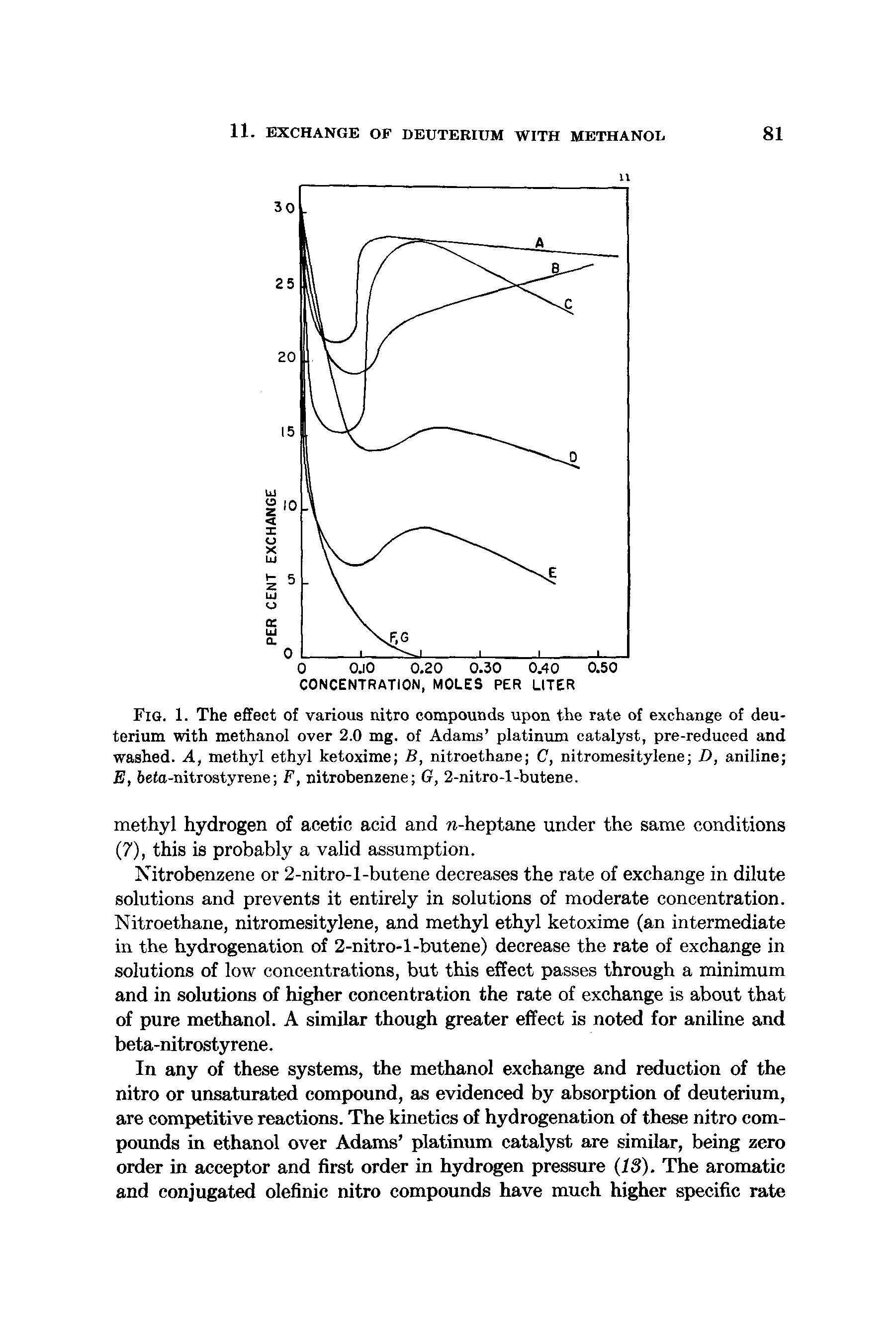 Fig. 1. The effect of various nitro compounds upon the rate of exchange of deuterium with methanol over 2.0 mg. of Adams platinum catalyst, pre-reduced and washed. A, methyl ethyl ketoxime B, nitroethane C, nitromesitylene D, aniline E, befa-nitrostyrene F, nitrobenzene G, 2-nitro-l-butene.
