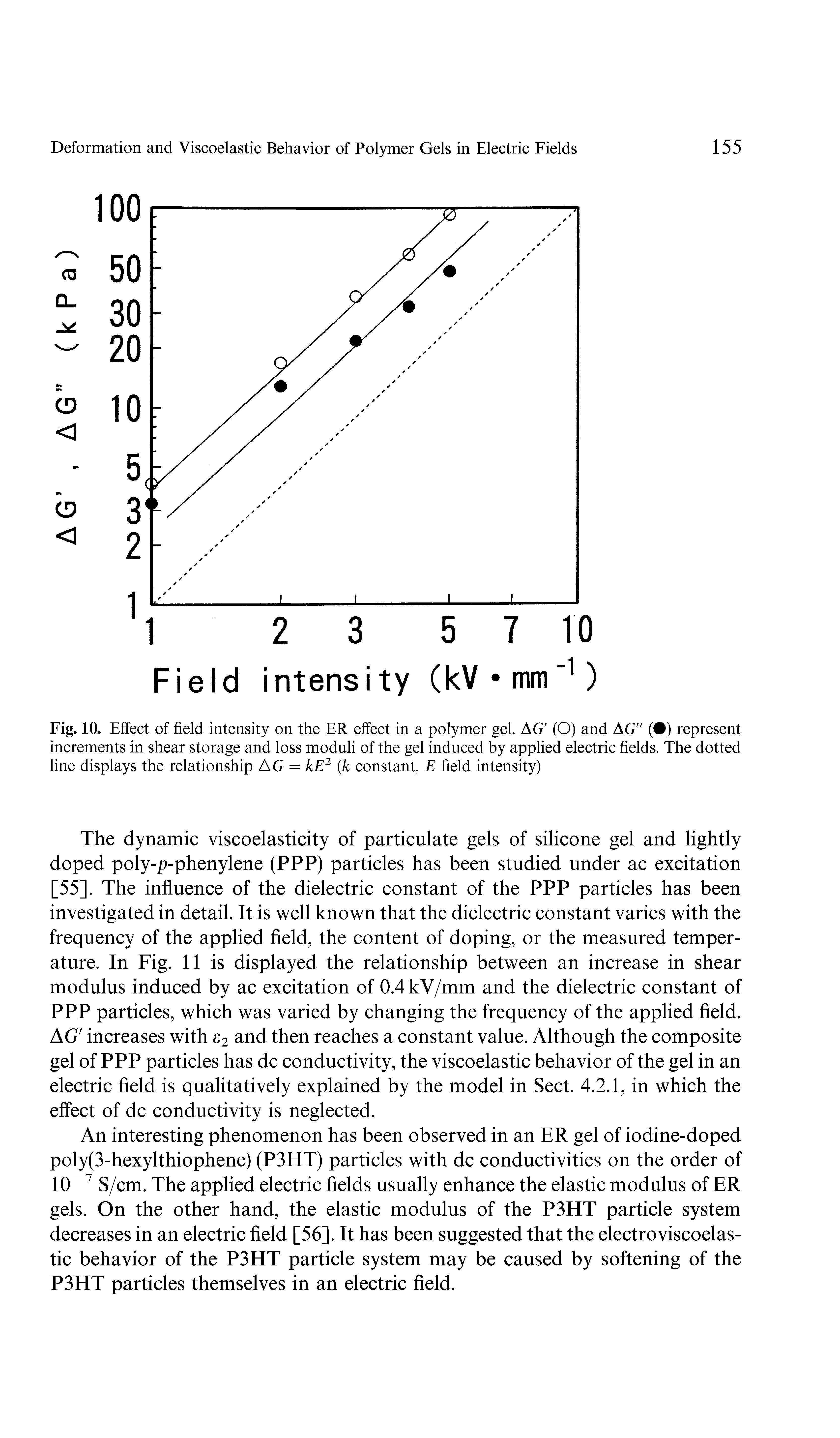 Fig. 10. Effect of field intensity on the ER effect in a polymer gel. AG (O) and AG" ( ) represent increments in shear storage and loss moduli of the gel induced by applied electric fields. The dotted line displays the relationship AG = kE2 (k constant, E field intensity)...