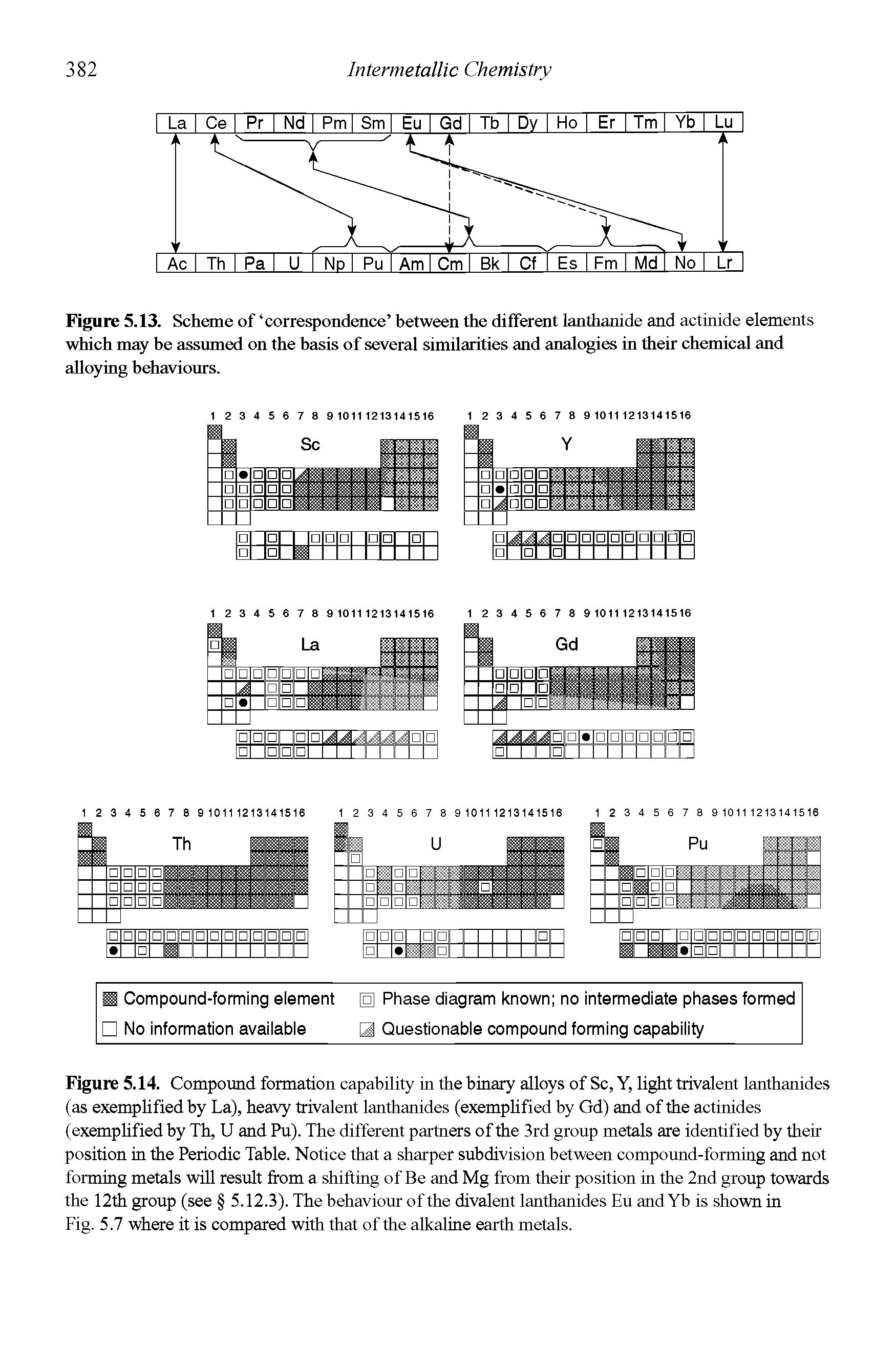 Figure 5.14. Compound formation capability in the binary alloys of Sc, Y, light trivalent lanthanides (as exemplified by La), heavy trivalent lanthanides (exemplified by Gd) and of the actinides (exemplified by Th, U and Pu). The different partners of the 3rd group metals are identified by their position in the Periodic Table. Notice that a sharper subdivision between compound-forming and not forming metals will result from a shifting of Be and Mg from their position in the 2nd group towards the 12th group (see 5.12.3). The behaviour of the divalent lanthanides Eu and Yb is shown in Fig. 5.7 where it is compared with that of the alkaline earth metals.