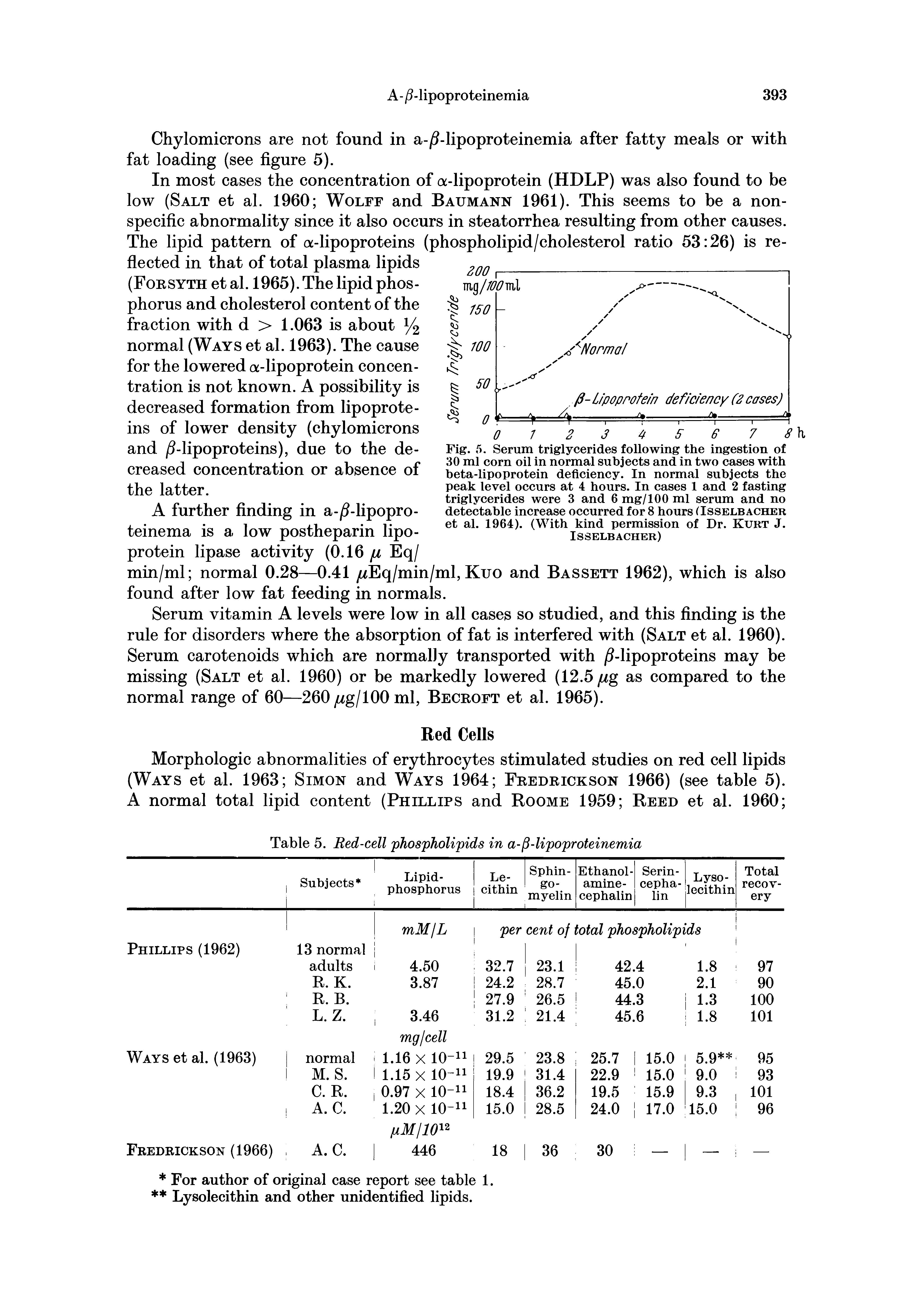 Fig. 5. Serum triglycerides following the ingestion of 30 ml corn oil in normal subjects and in two cases with beta-lipoprotein deficiency. In normal subjects the peak level occurs at 4 hours. In cases 1 and 2 fasting triglycerides were 3 and 6 mg/100 ml serum and no detectable increase occurred for 8 hours (Isselbacher et al. 1964). (With kind permission of Dr. Kurt J.