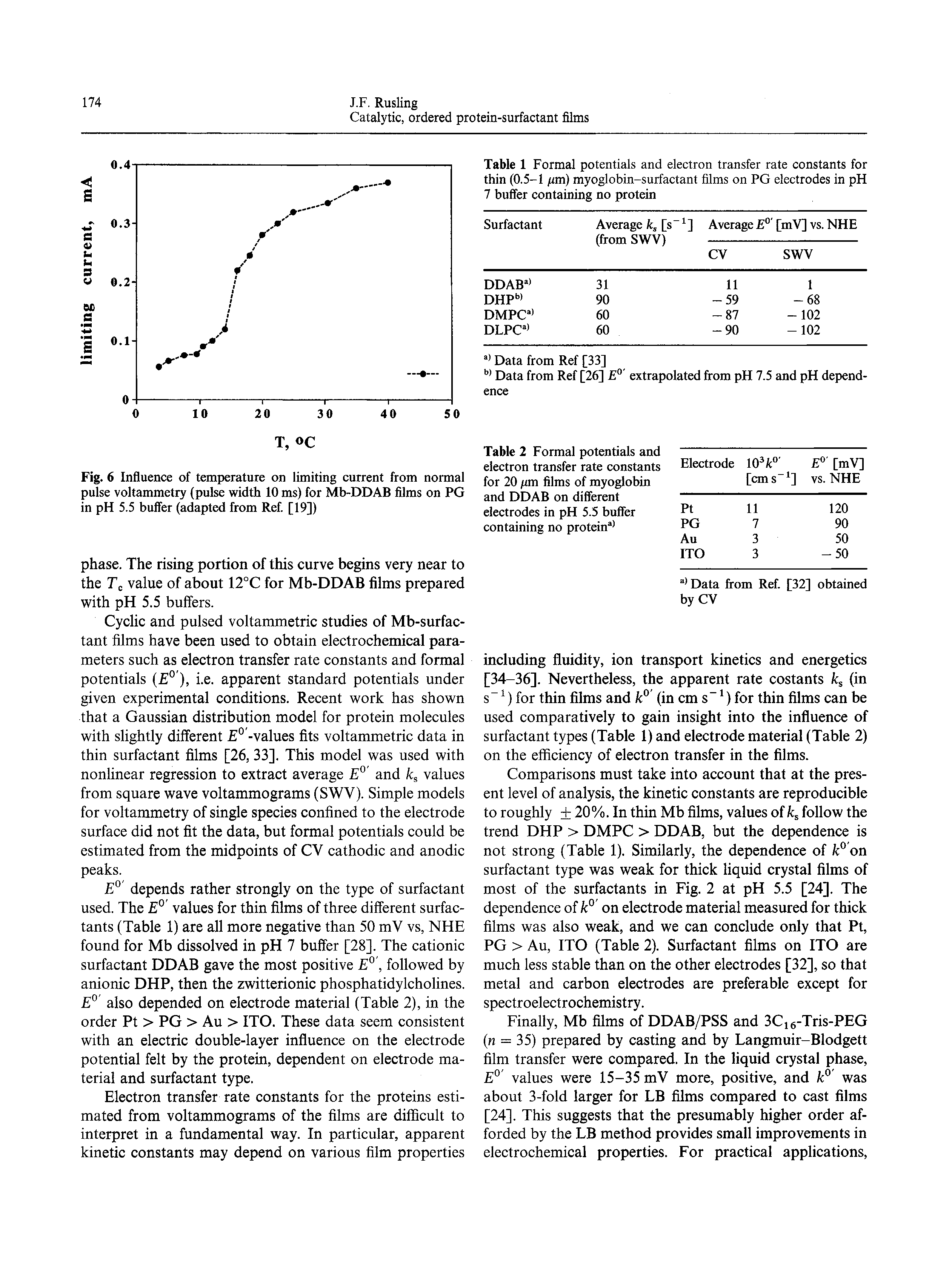 Fig. 6 Influence of temperature on limiting current from normal pulse voltammetry (pulse width 10 ms) for Mb-DDAB films on PG in pH 5.5 buffer (adapted from Ref. [19])...