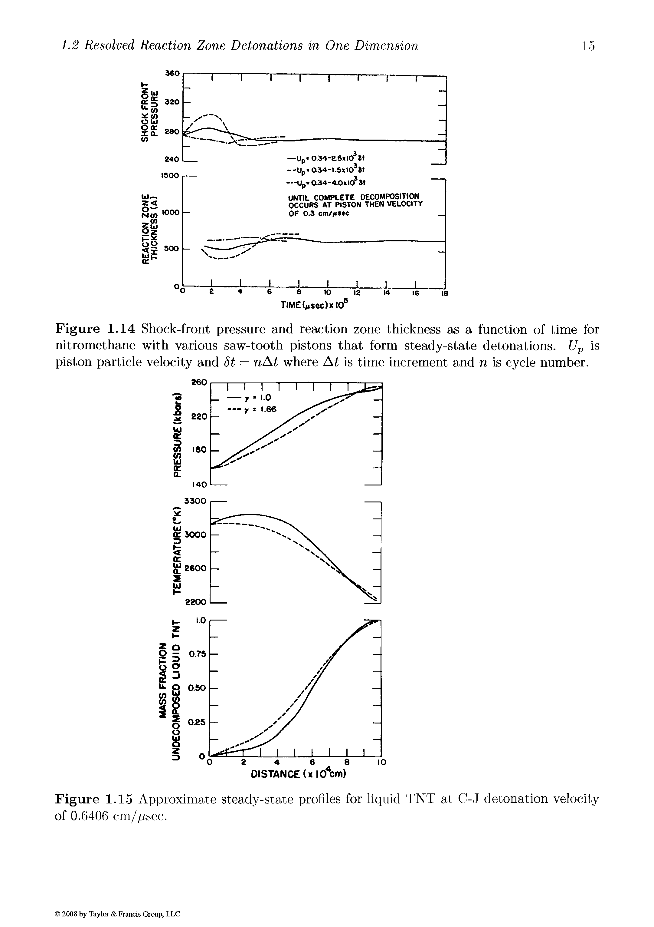 Figure 1.14 Shock-front pressure and reaction zone thickness as a function of time for nitromethane with various saw-tooth pistons that form steady-state detonations. Up is piston particle velocity and St = nAt where At is time increment and n is cycle number.