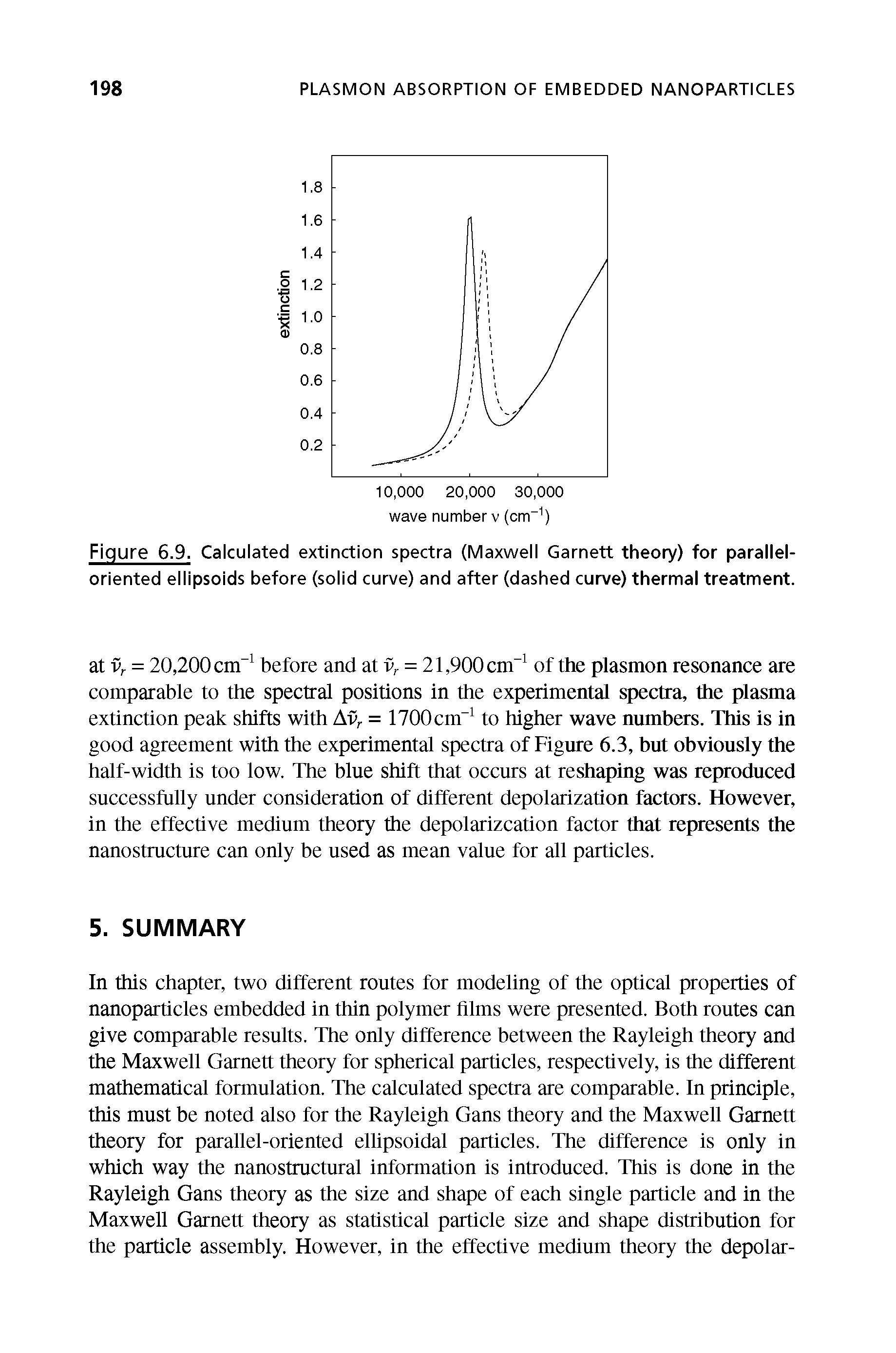 Figure 6.9. Calculated extinction spectra (Maxwell Garnett theory) for parallel-oriented ellipsoids before (solid curve) and after (dashed curve) thermal treatment.