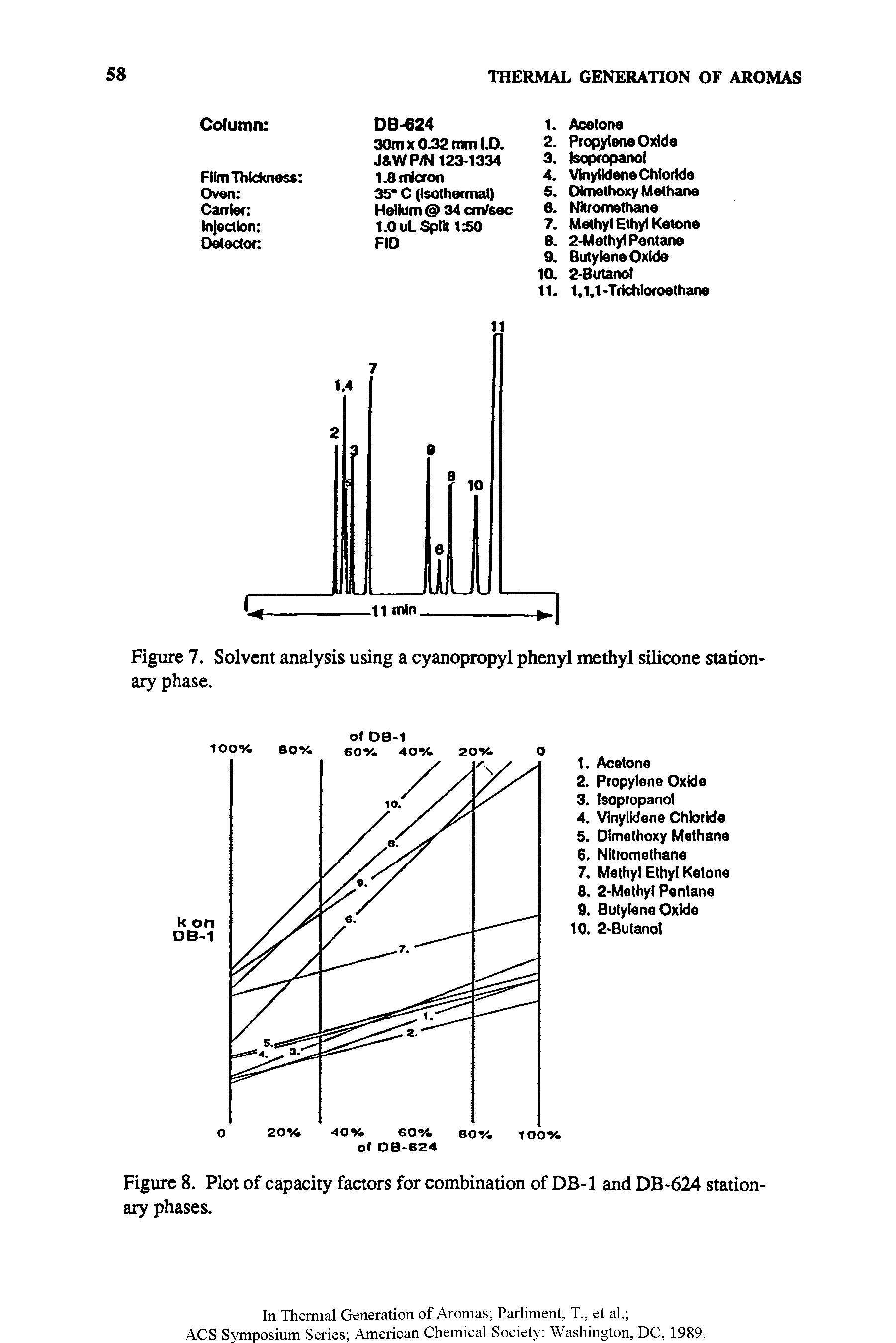 Figure 7. Solvent analysis using a cyanopropyl phenyl methyl silicone stationary phase.