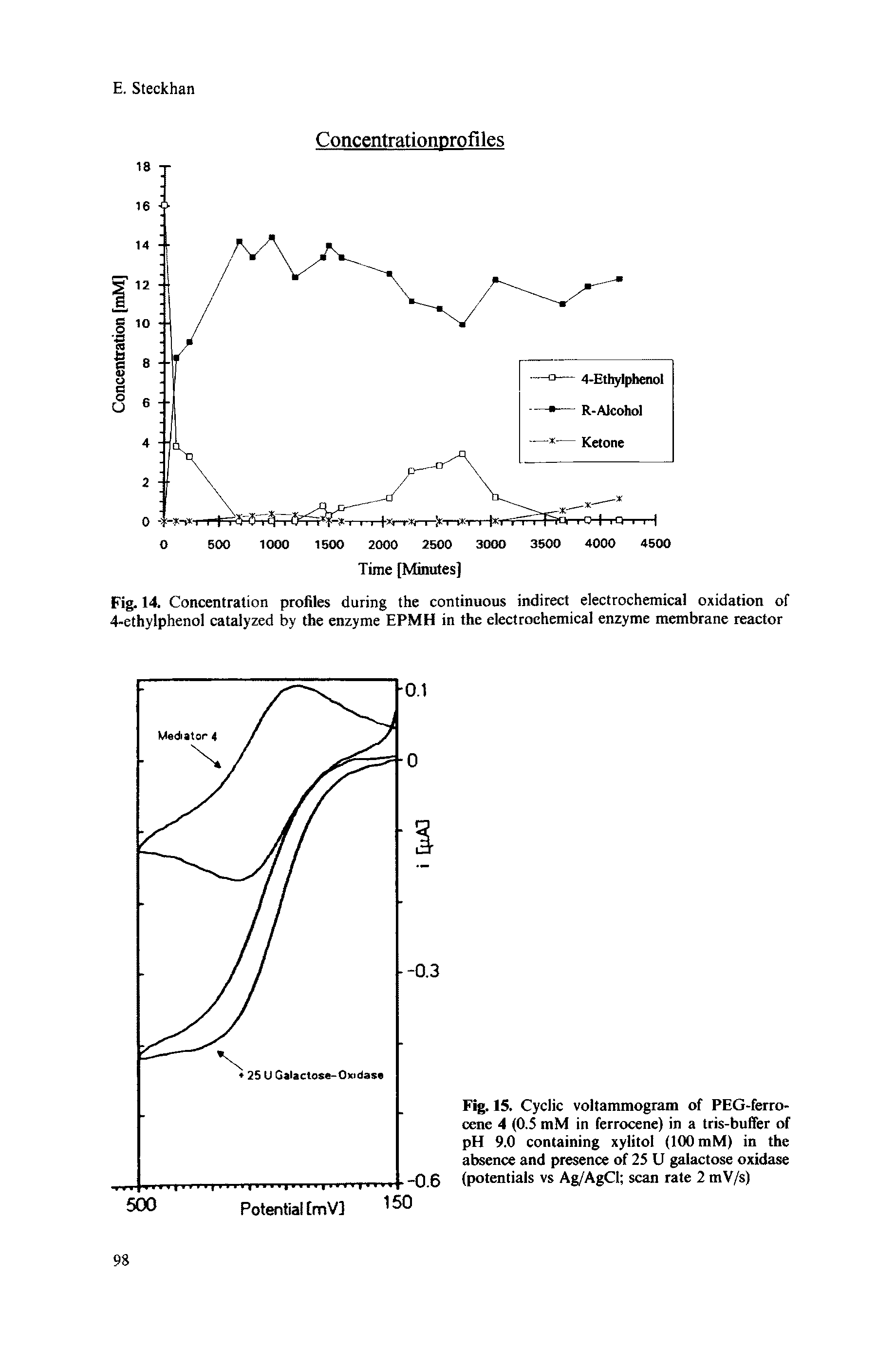 Fig. 14. Concentration profiles during the continuous indirect electrochemical oxidation of 4-ethylphenol catalyzed by the enzyme EPMH in the electrochemical enzyme membrane reactor...