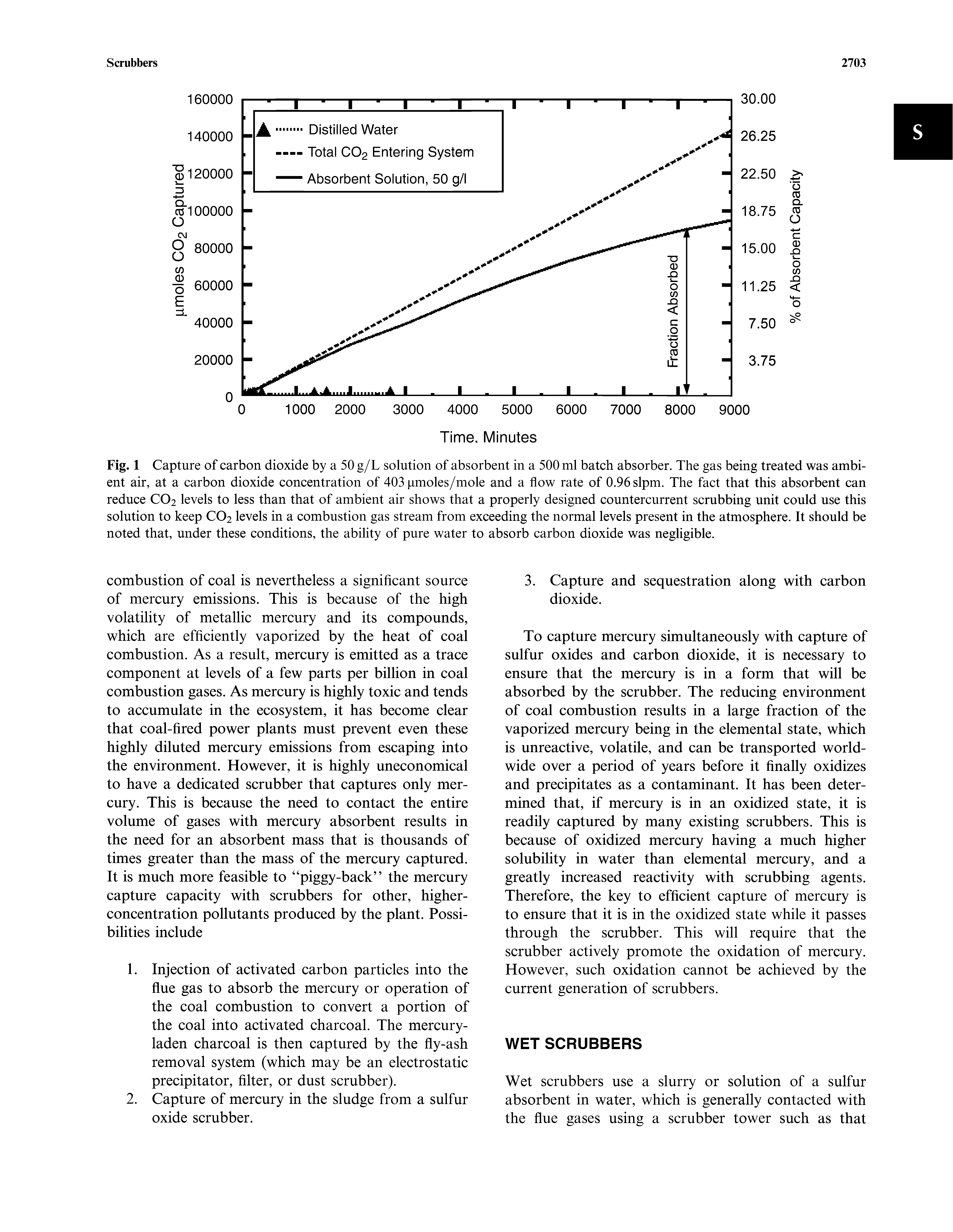 Fig. 1 Capture of carbon dioxide by a 50 g/L solution of absorbent in a 500 ml batch absorber. The gas being treated was ambient air, at a carbon dioxide concentration of 403 pmoles/mole and a flow rate of 0.96 slpm. The fact that this absorbent can reduce CO2 levels to less than that of ambient air shows that a properly designed countercurrent scrubbing unit could use this solution to keep CO2 levels in a combustion gas stream from exceeding the normal levels present in the atmosphere. It should be noted that, under these conditions, the ability of pure water to absorb carbon dioxide was negligible.