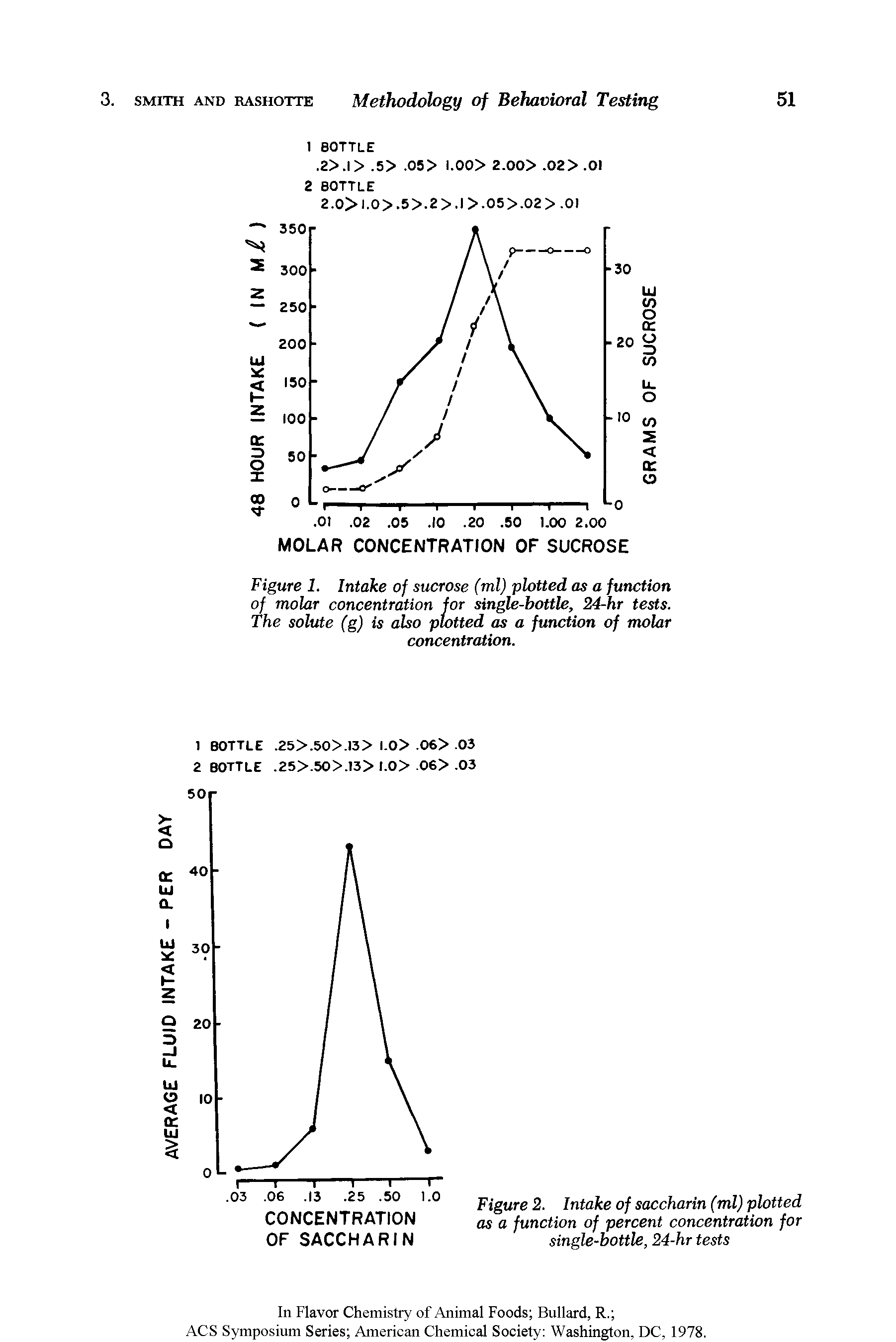 Figure 1. Intake of sucrose (ml) plotted as a function of molar concentration for single-bottle, 24-hr tests. The solute (g) is also plotted as a function of molar concentration.