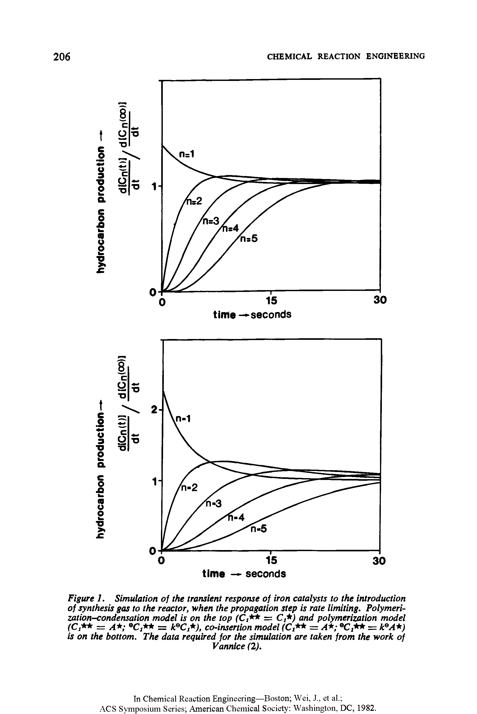 Figure 1. Simulation of the transient response of iron catalysts to the introduction of synthesis gas to the reactor, when the propagation step is rate limiting. Polymerization-condensation model is on the top (Ct + = C, ) and polymerization model (C, = A eCj = keC J, co-insertion model (C, = A eC, = keA ) is on the bottom. The data required for the simulation are taken from the work of...