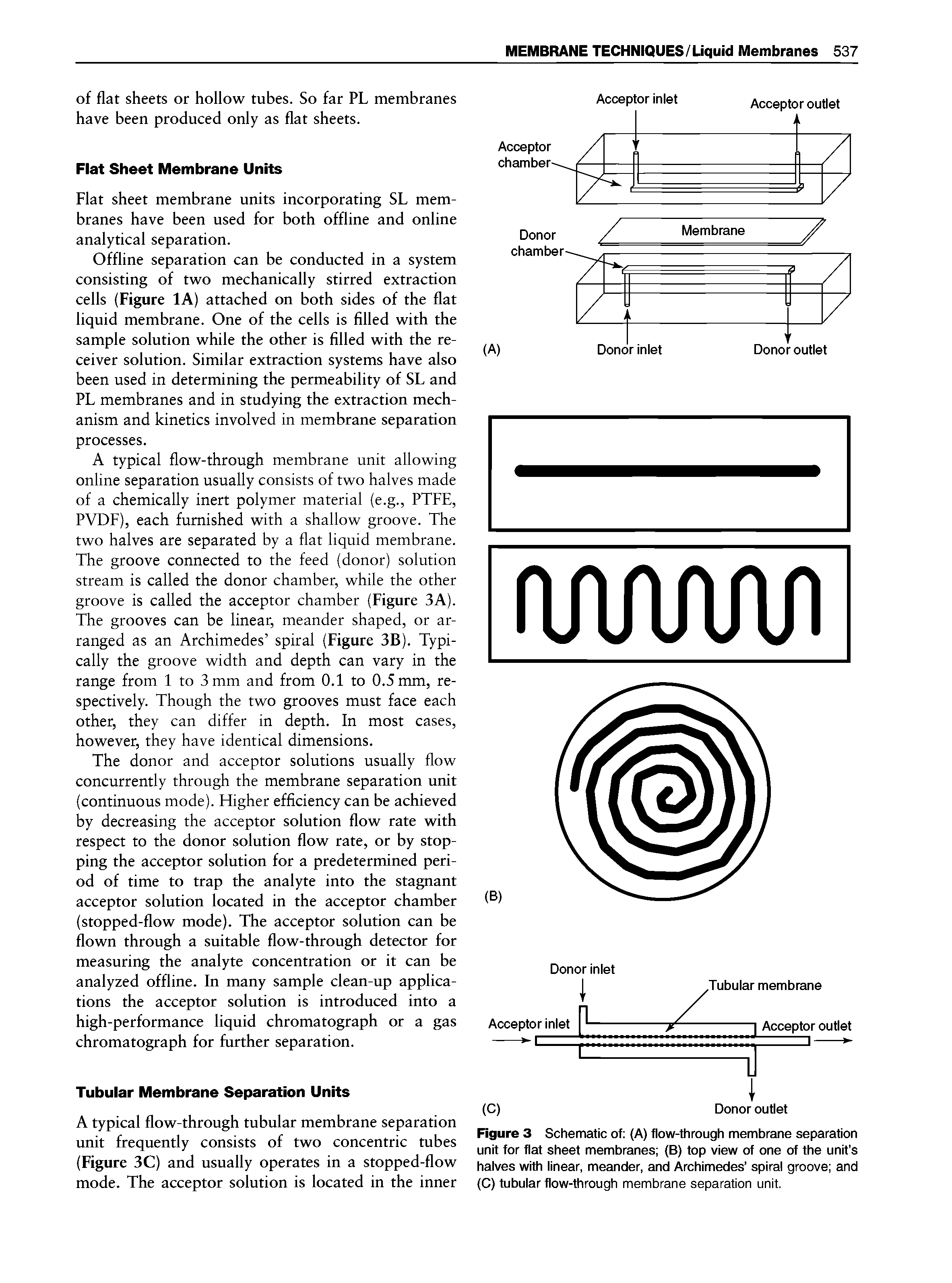 Figure 3 Schematic of (A) flow-through membrane separation unit for flat sheet membranes (B) top view of one of the unit s halves with linear, meander, and Archimedes spiral groove and (C) tubular flow-through membrane separation unit.