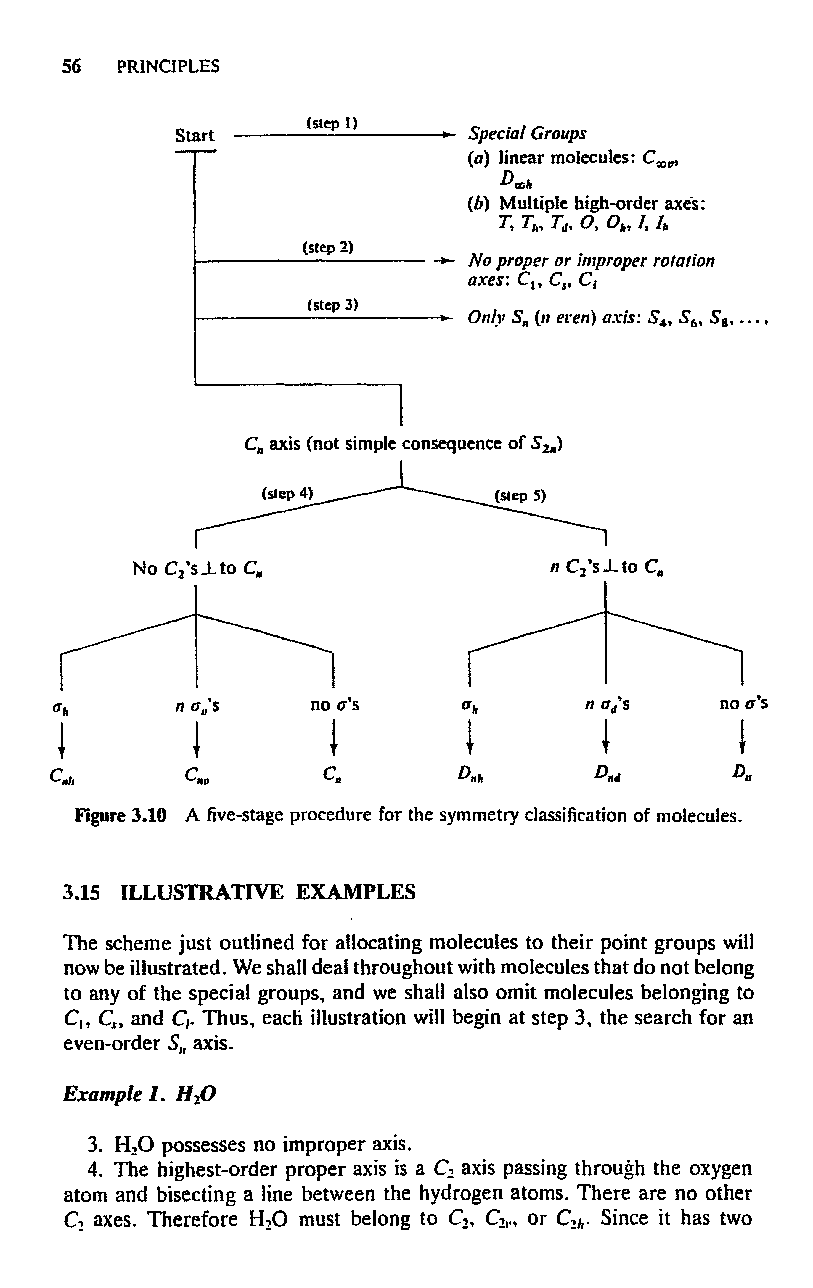 Figure 3.10 A five-stage procedure for the symmetry classification of molecules.