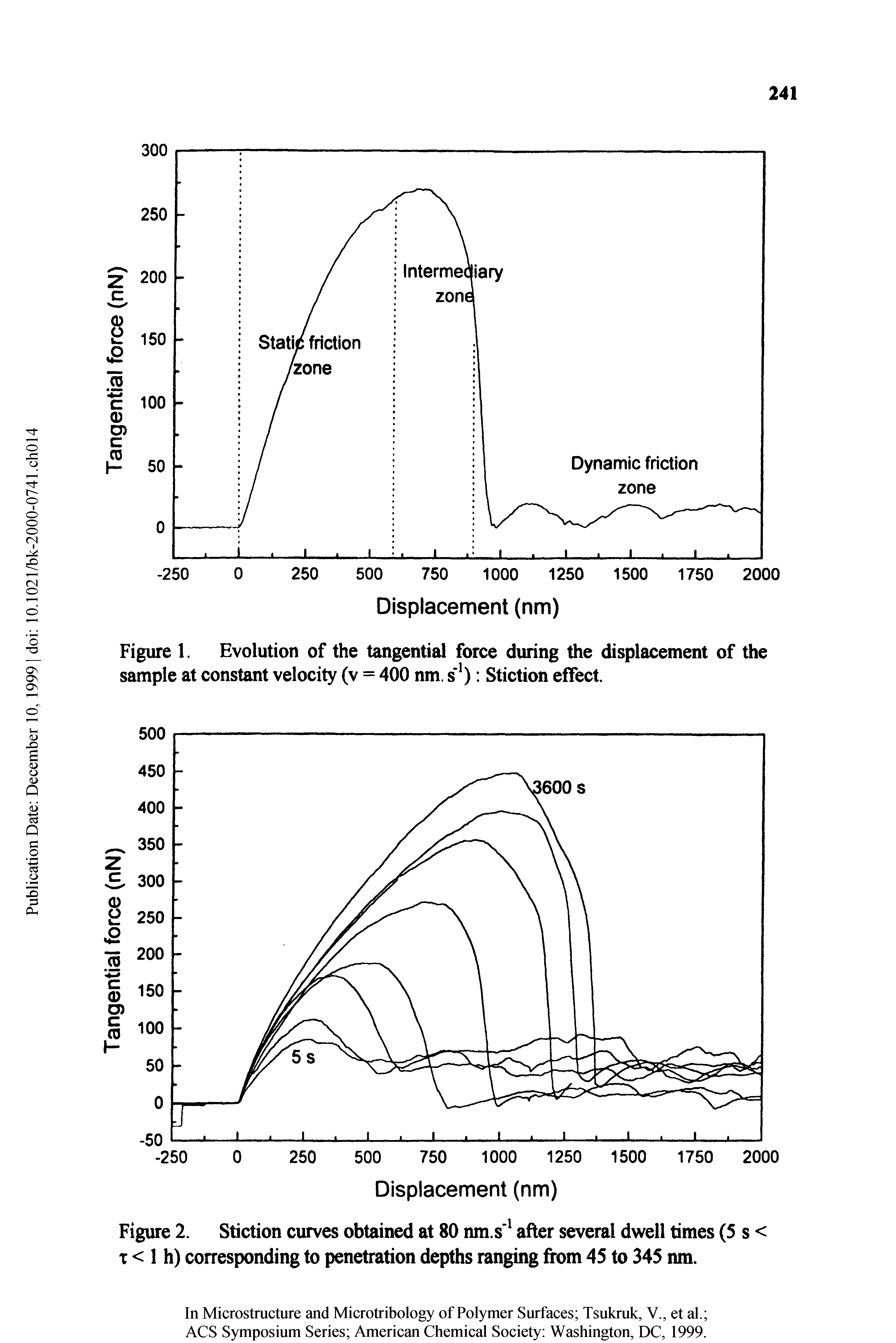 Figure 1. Evolution of the tangential force during the displacement of the sample at constant velocity (v = 400 nm. s ) Stiction effect.