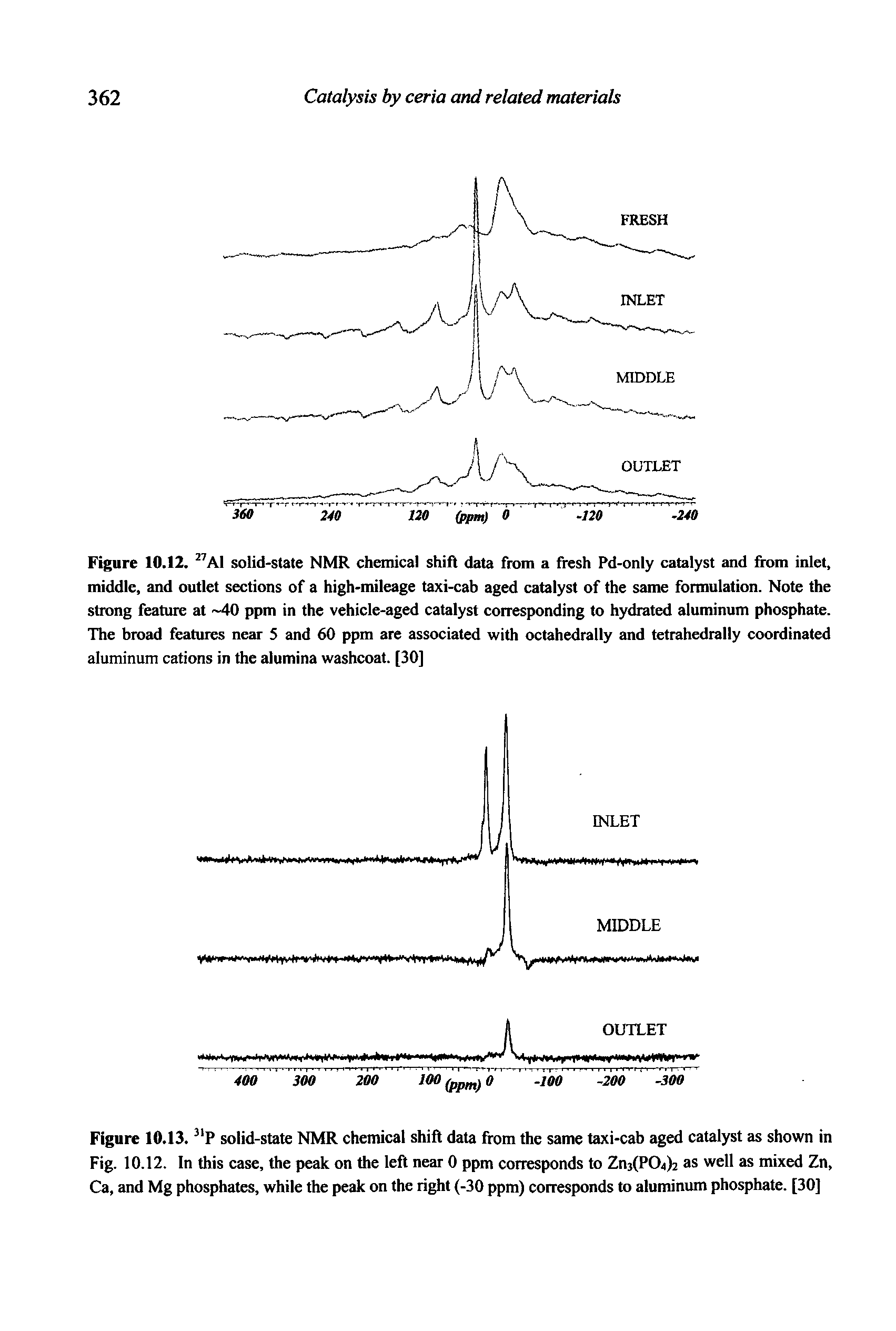 Figure 10.12. AI solid-state NMR chemical shift data from a fresh Pd-only catalyst and from inlet, middle, and outlet sections of a high-mileage taxi-cab aged catalyst of the same formulation. Note the strong feature at 40 ppm in the vehicle-aged catalyst corresponding to hydrated aluminum phosphate. The broad features near 5 and 60 ppm are associated with octahedrally and tetrahedrally coordinated aluminum cations in the alumina washcoat. [30]...