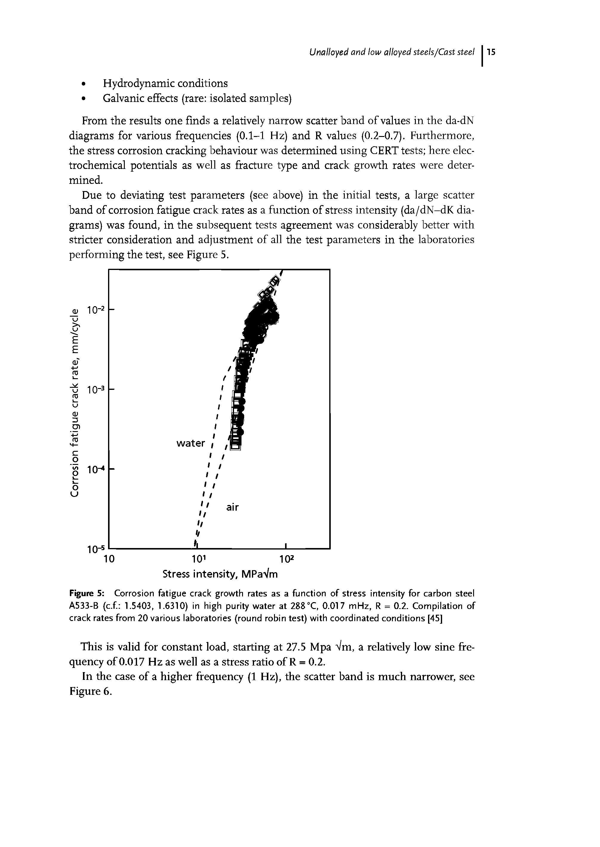 Figure 5 Corrosion fatigue crack growth rates as a function of stress intensity for carbon steel A533-B (c.f 1.5403, 1.6310) in high purity water at 288°C, 0.017 mHz, R = 0.2. Compilation of crack rates from 20 various laboratories (round robin test) with coordinated conditions [45]...
