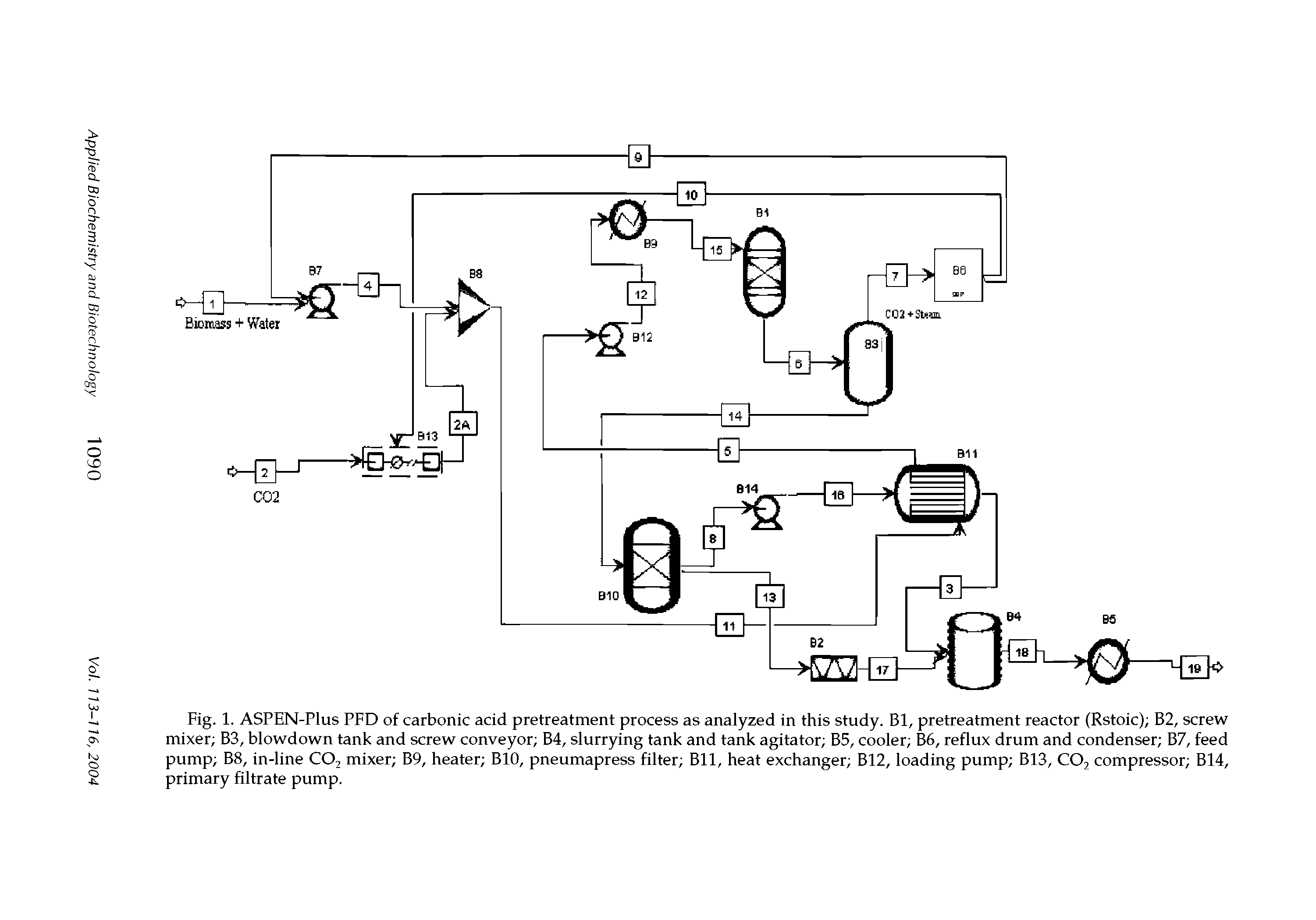 Fig. 1. ASPEN-Plus PFD of carbonic acid pretreatment process as analyzed in this study. Bl, pretreatment reactor (Rstoic) B2, screw mixer B3, blowdown tank and screw conveyor B4, slurrying tank and tank agitator B5, cooler B6, reflux drum and condenser B7, feed pump B8, in-line C02 mixer B9, heater BIO, pneumapress filter Bll, heat exchanger B12, loading pump B13, C02 compressor B14, primary filtrate pump.