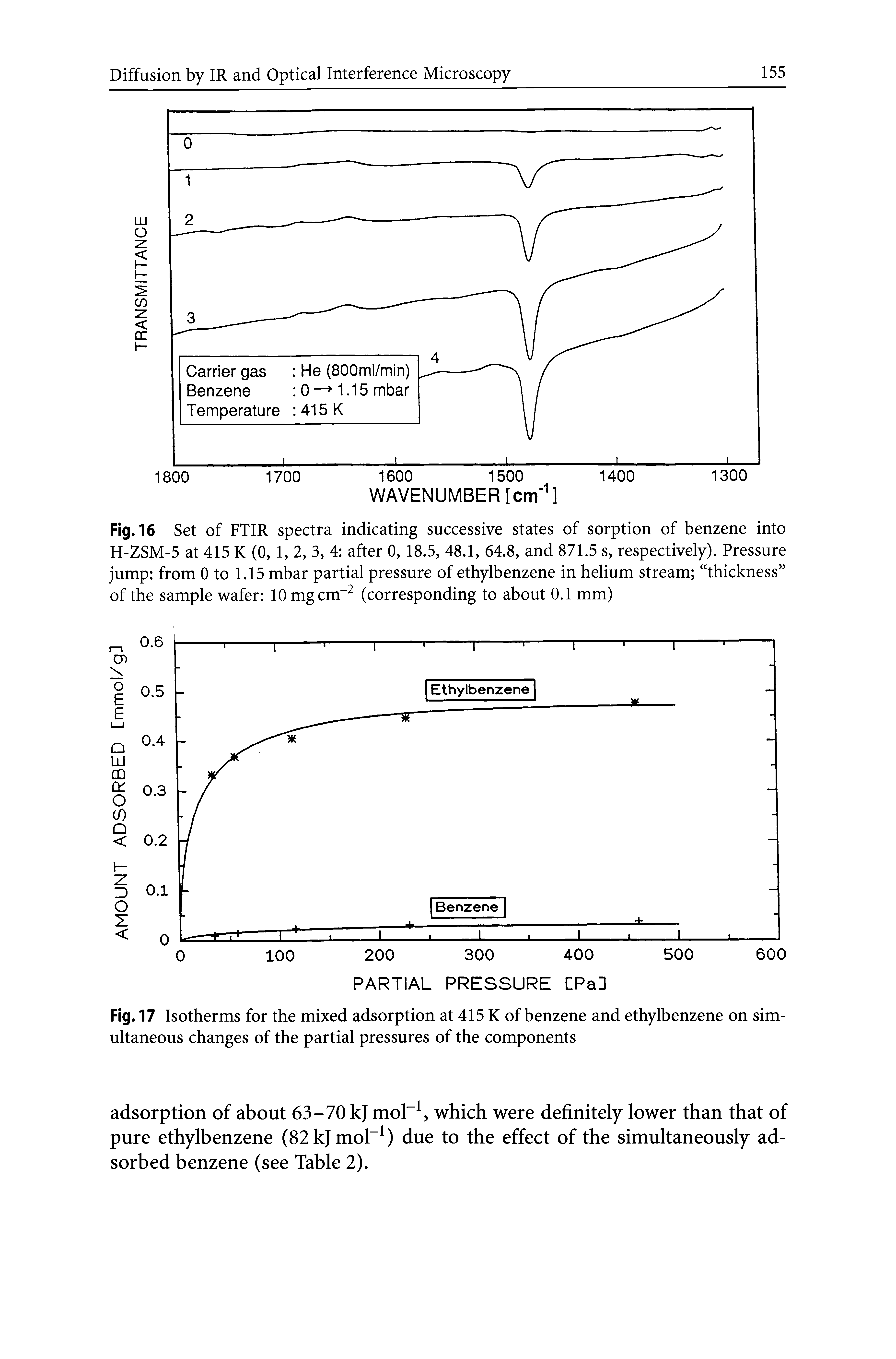 Fig. 16 Set of FTIR spectra indicating successive states of sorption of benzene into H-ZSM-5 at 415 K (0, 1, 2, 3, 4 after 0, 18.5, 48.1, 64.8, and 871.5 s, respectively). Pressure jump from 0 to 1.15 mbar partial pressure of ethylbenzene in helium stream thickness of the sample wafer 10 mgcm (corresponding to about 0.1 mm)...