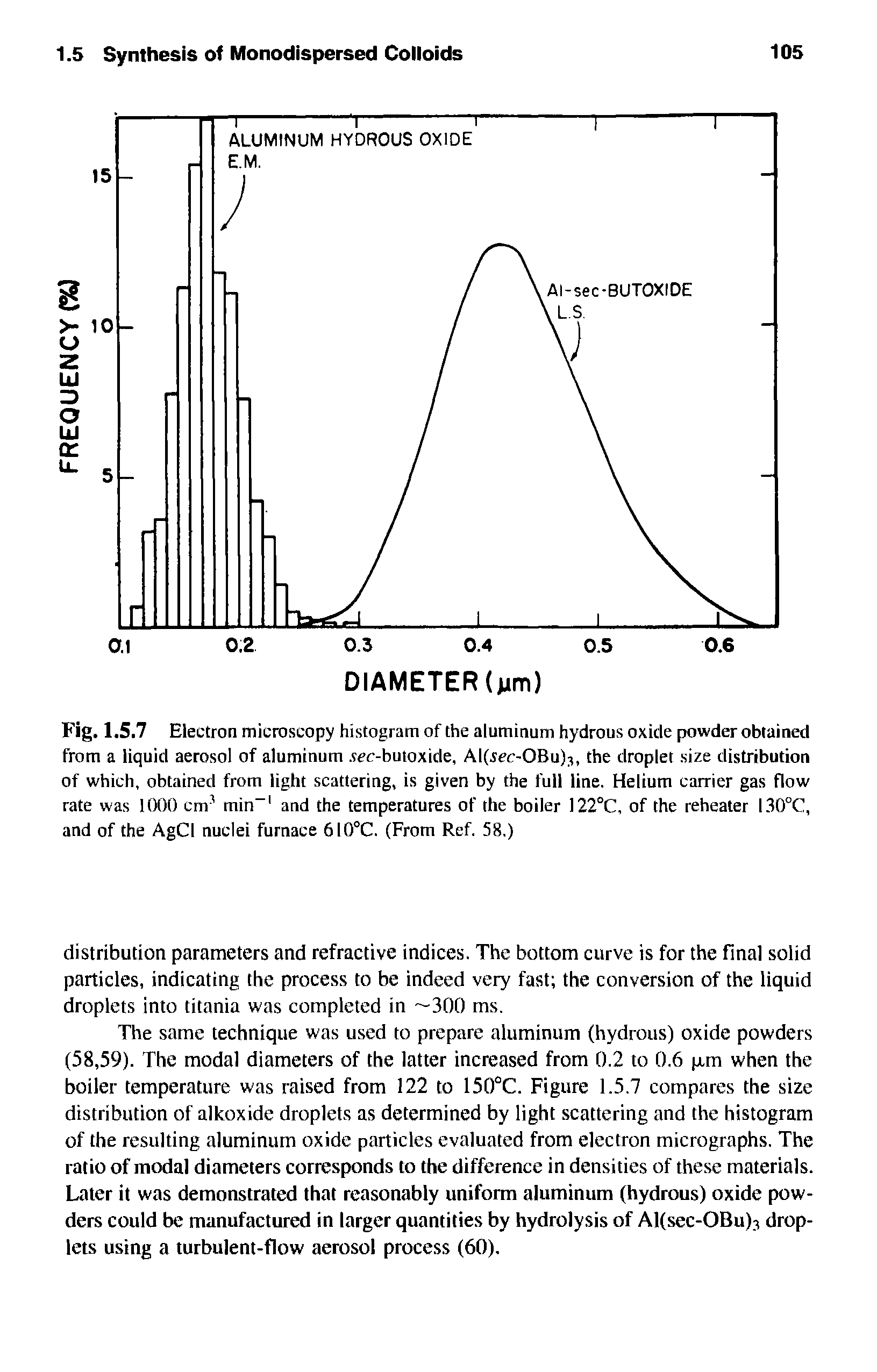 Fig. 1.5.7 Electron microscopy histogram of the aluminum hydrous oxide powder obtained from a liquid aerosol of aluminum. sec-butoxide, AI(.str-OBu)3, the droplet size distribution of which, obtained from light scattering, is given by the full line. Helium carrier gas flow rate was 1000 cm3 min-1 and the temperatures of the boiler 122°C, of the reheater I30°C, and of the AgCl nuclei furnace 610°C. (From Ref. 58.)...