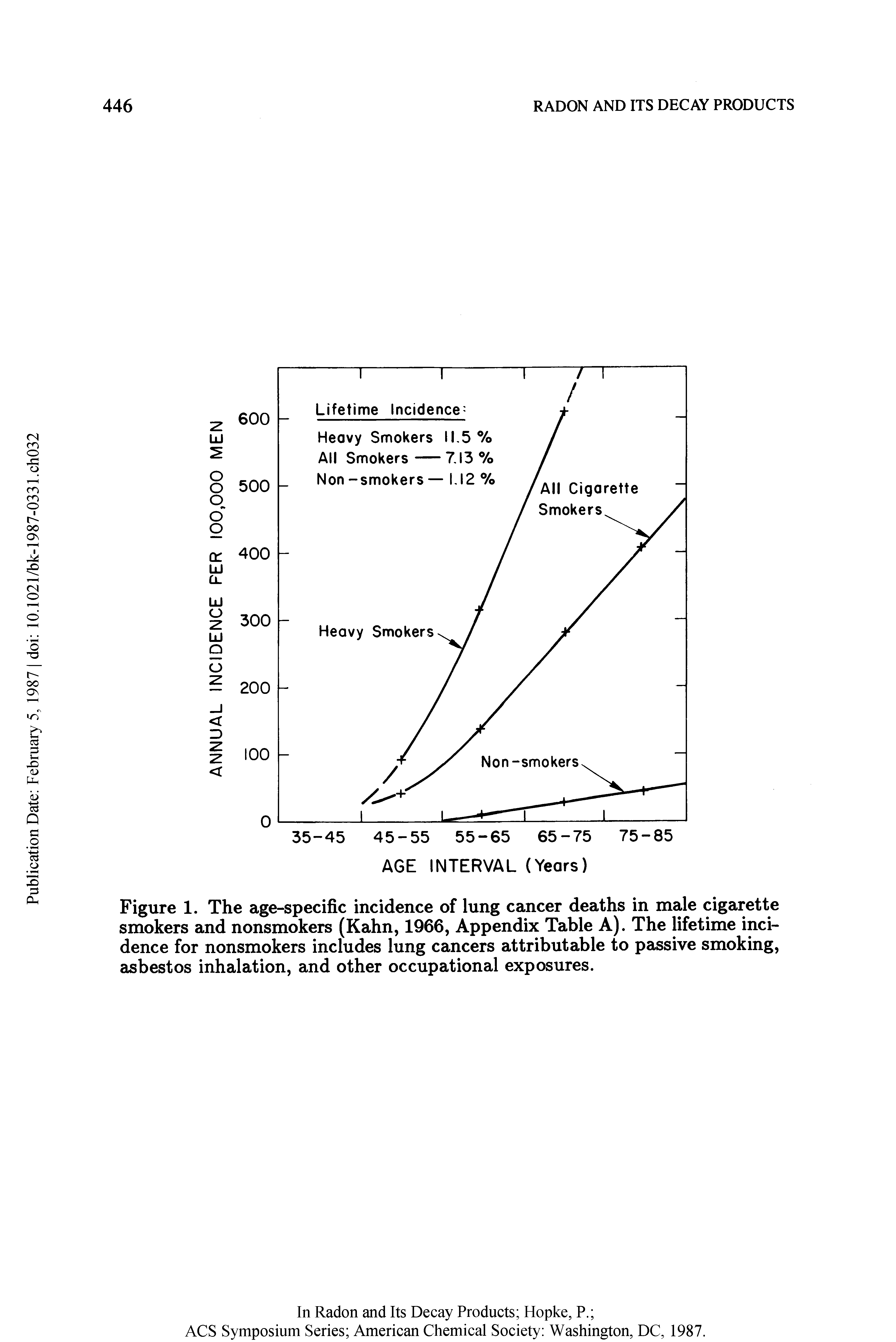 Figure 1. The age-specific incidence of lung cancer deaths in male cigarette smokers and nonsmokers (Kahn, 1966, Appendix Table A). The lifetime incidence for nonsmokers includes lung cancers attributable to passive smoking, asbestos inhalation, and other occupational exposures.