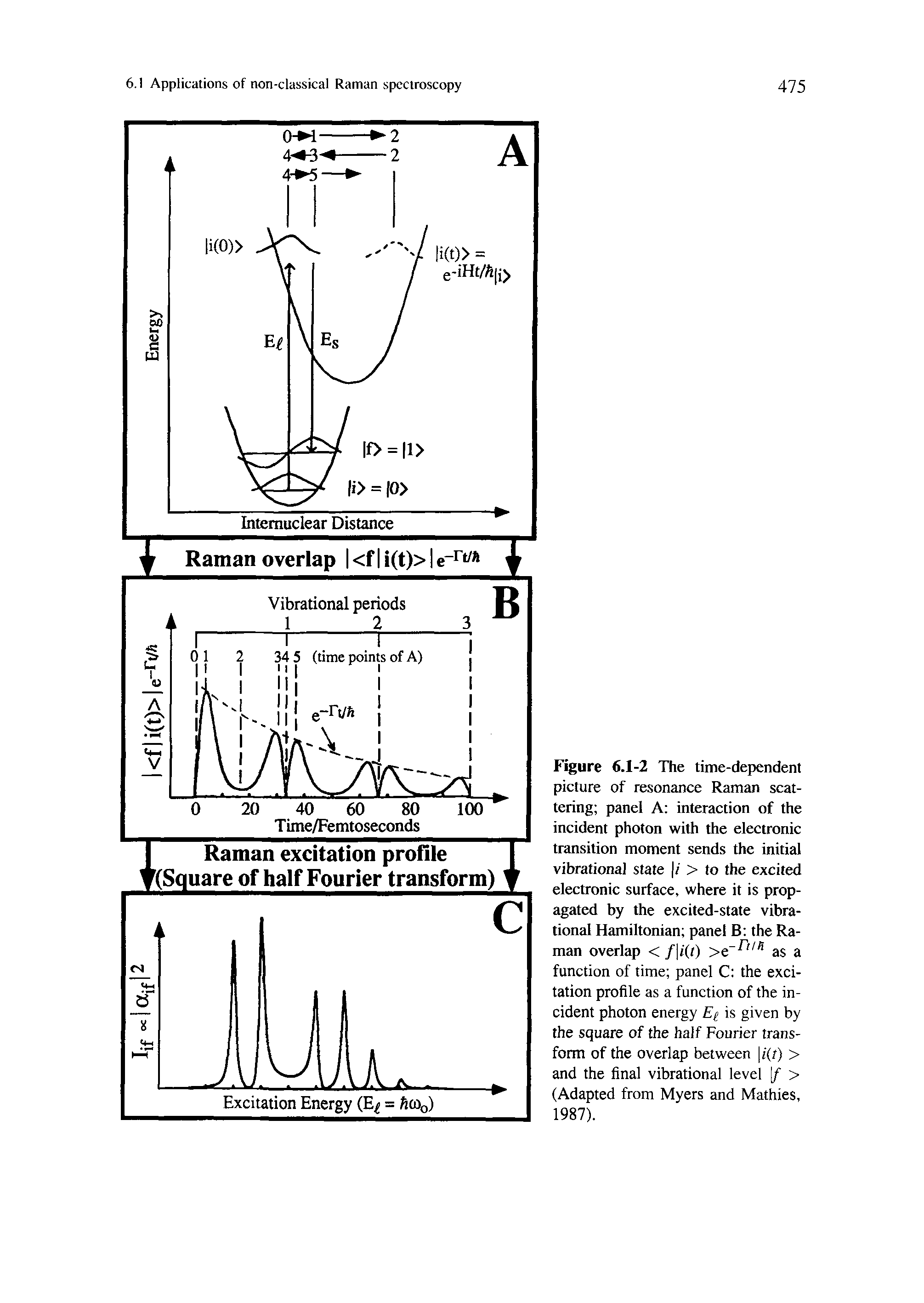 Figure 6.1-2 The time-dependent picture of resonance Raman scattering panel A interaction of the incident photon with the electronic transition moment sends the initial vibrational state / > to the excited electronic surface, where it is propagated by the excited-state vibrational Hamiltonian panel B the Raman overlap < /li(i) as a...
