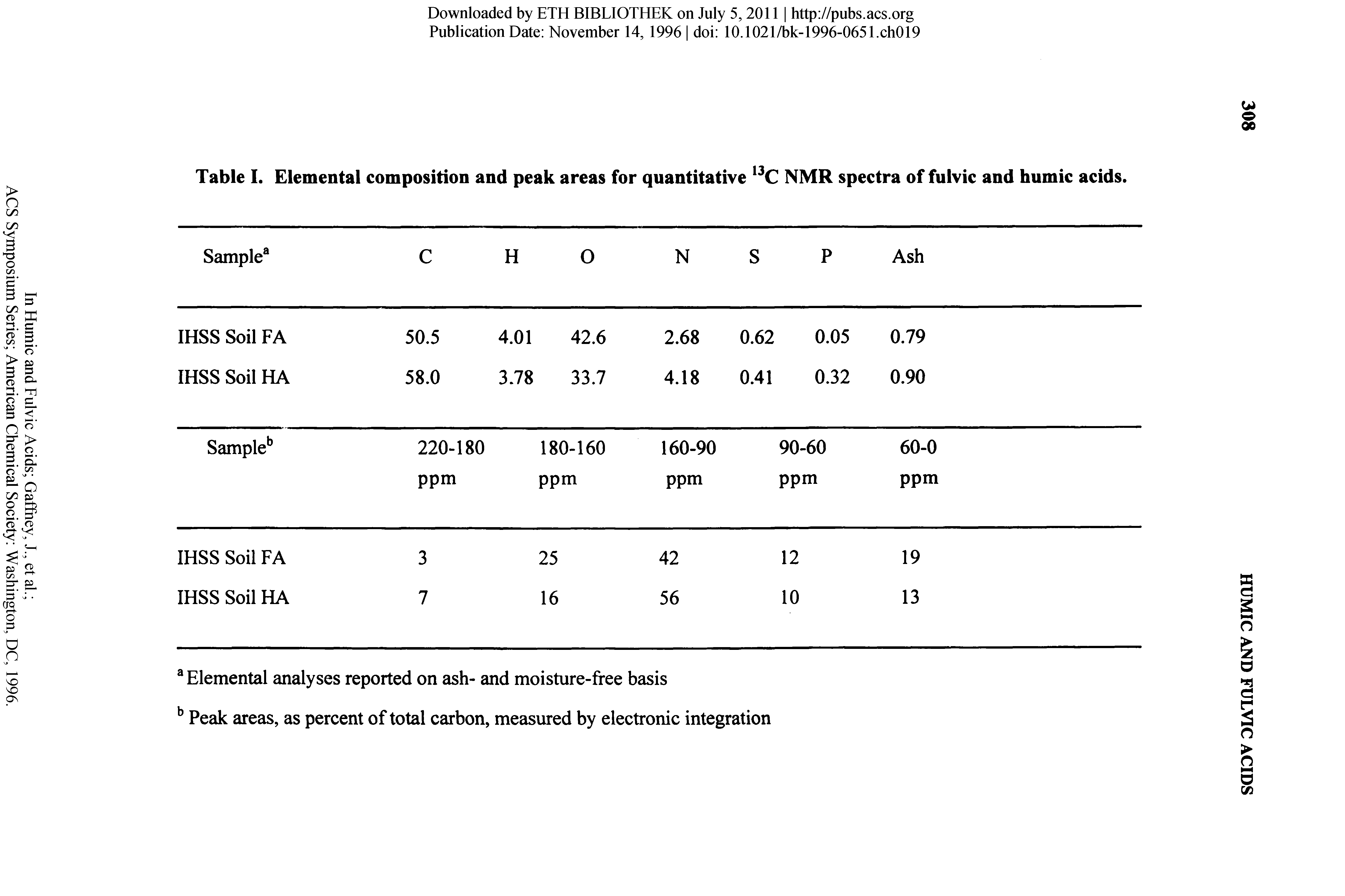 Table I. Elemental composition and peak areas for quantitative NMR spectra of fulvic and humic acids.