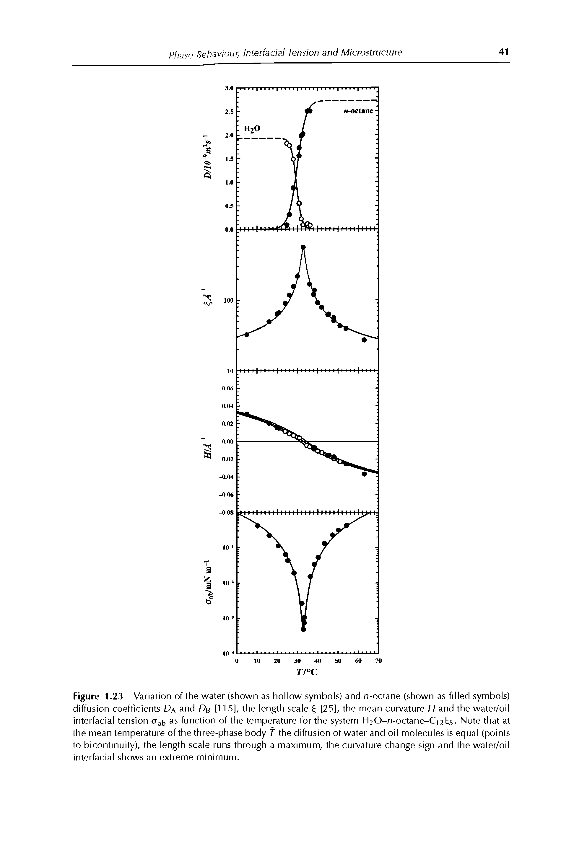 Figure 1.23 Variation of the water (shown as hollow symbols) and n-octane (shown as filled symbols) diffusion coefficients DA and Dg [115], the length scale [25], the mean curvature H and the water/oil interfacial tension (jat, as function of the temperature for the system hbO-n-octane-CnEs. Note that at the mean temperature of the three-phase body f the diffusion of water and oil molecules is equal (points to bicontinuity), the length scale runs through a maximum, the curvature change sign and the water/oil interfacial shows an extreme minimum.