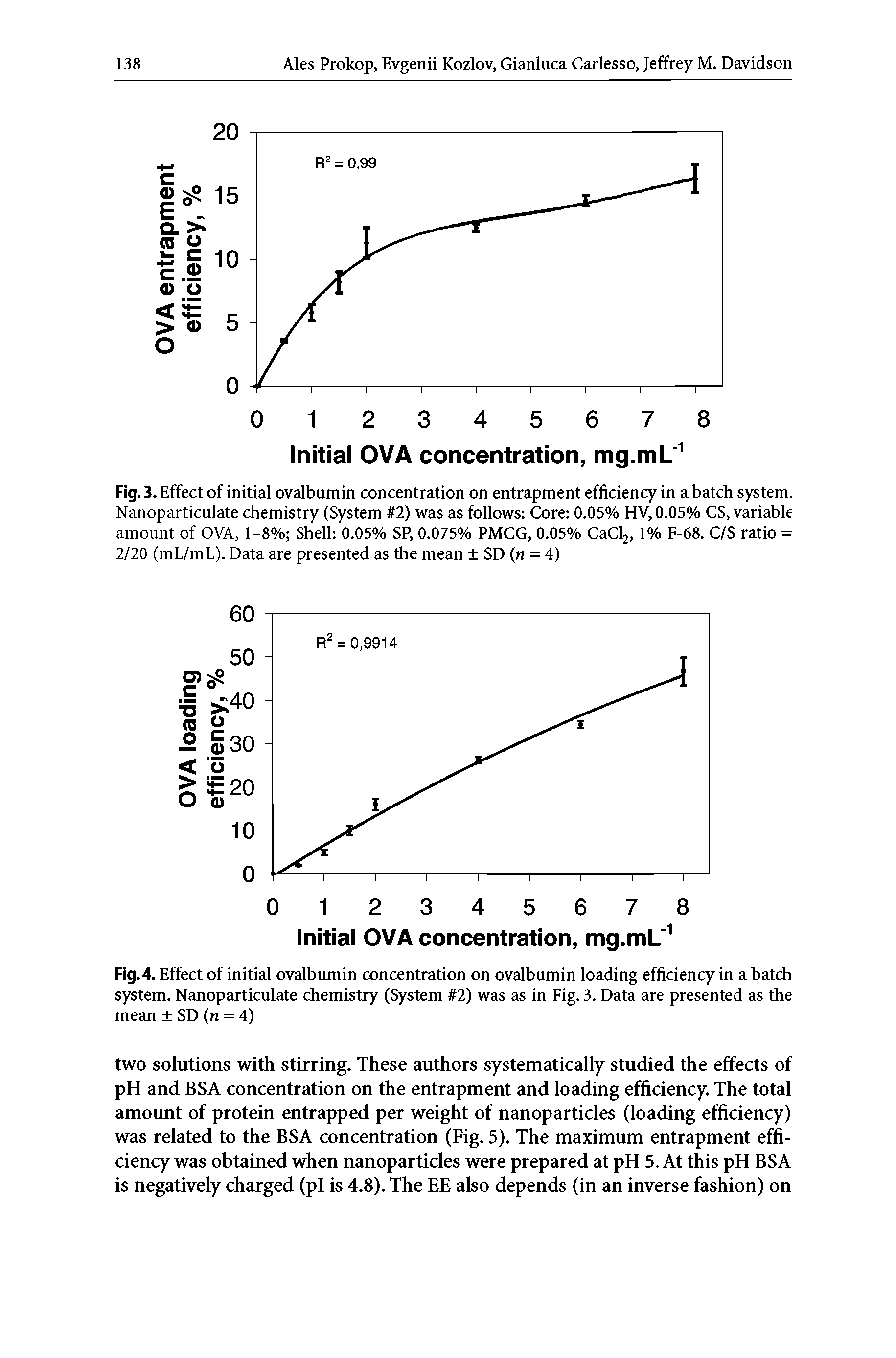 Fig. 3. Effect of initial ovalbumin concentration on entrapment efficiency in a batch system. Nanoparticulate chemistry (System 2) was as follows Core 0.05% HV,0.05% CS, variable amount of OVA, 1-8% Shell 0.05% SP, 0.075% PMCG, 0.05% CaCl2, 1% F-68. C/S ratio = 2/20 (mL/mL). Data are presented as the mean SD (n = 4)...