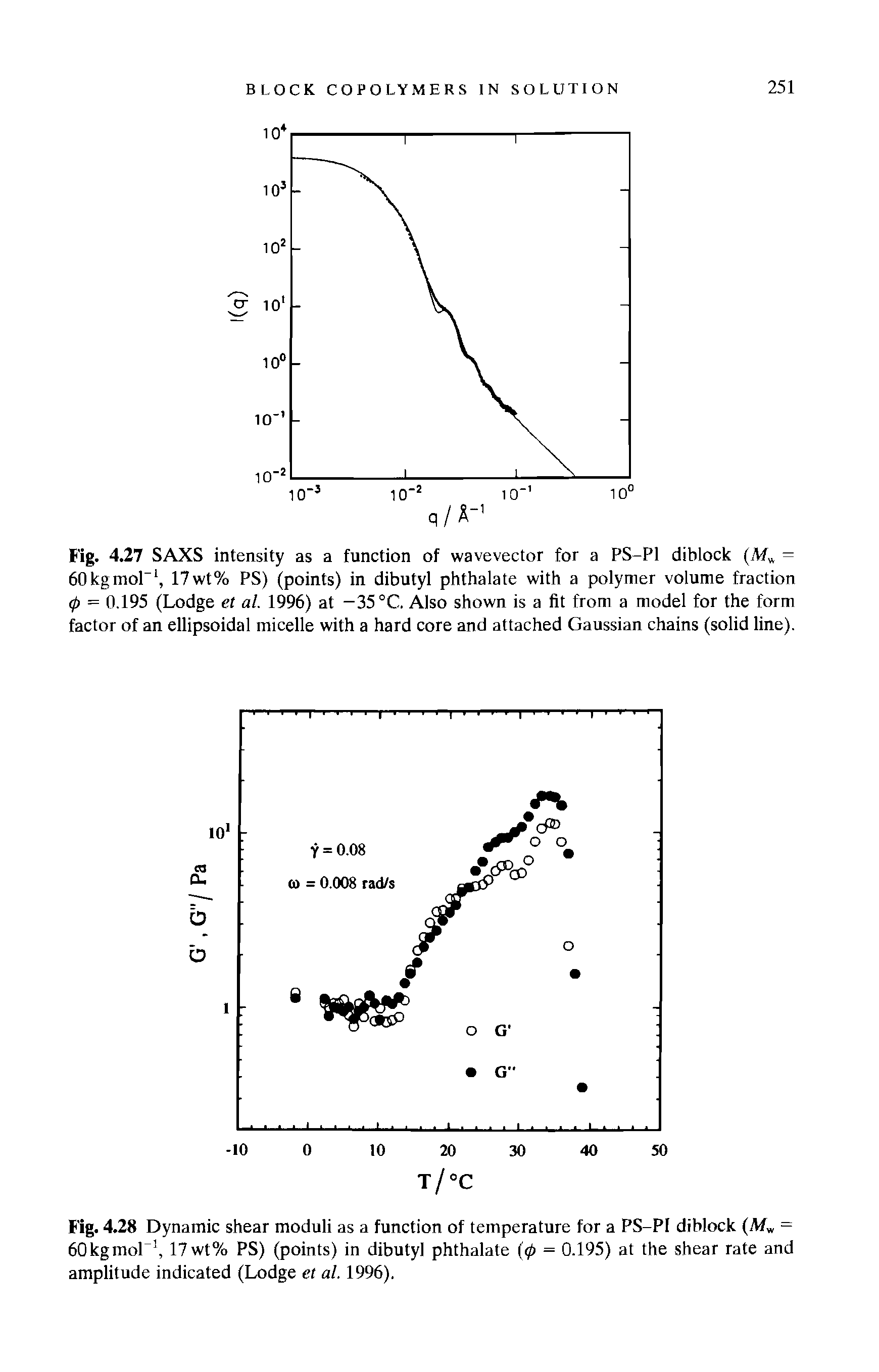 Fig. 4.27 SAXS intensity as a function of wavevector for a PS-P1 diblock (Mw = 60 kg mol-1, 17wt% PS) (points) in dibutyl phthalate with a polymer volume fraction <p = 0.195 (Lodge et al. 1996) at -35 °C. Also shown is a fit from a model for the form factor of an ellipsoidal micelle with a hard core and attached Gaussian chains (solid line).