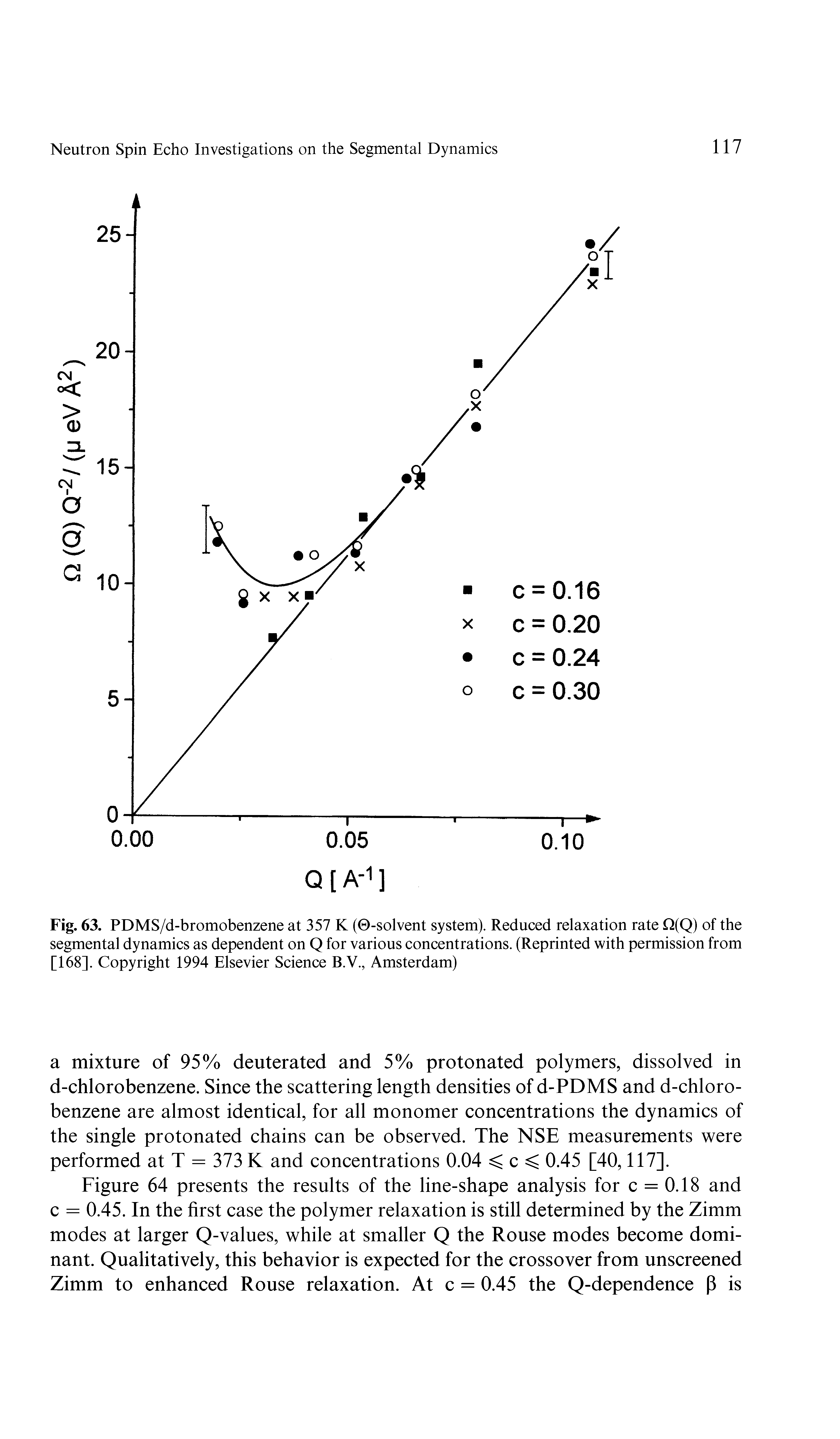 Fig. 63. PDMS/d-bromobenzene at 357 K (0-solvent system). Reduced relaxation rate Q(Q) of the segmental dynamics as dependent on Q for various concentrations. (Reprinted with permission from [168]. Copyright 1994 Elsevier Science B.V., Amsterdam)...