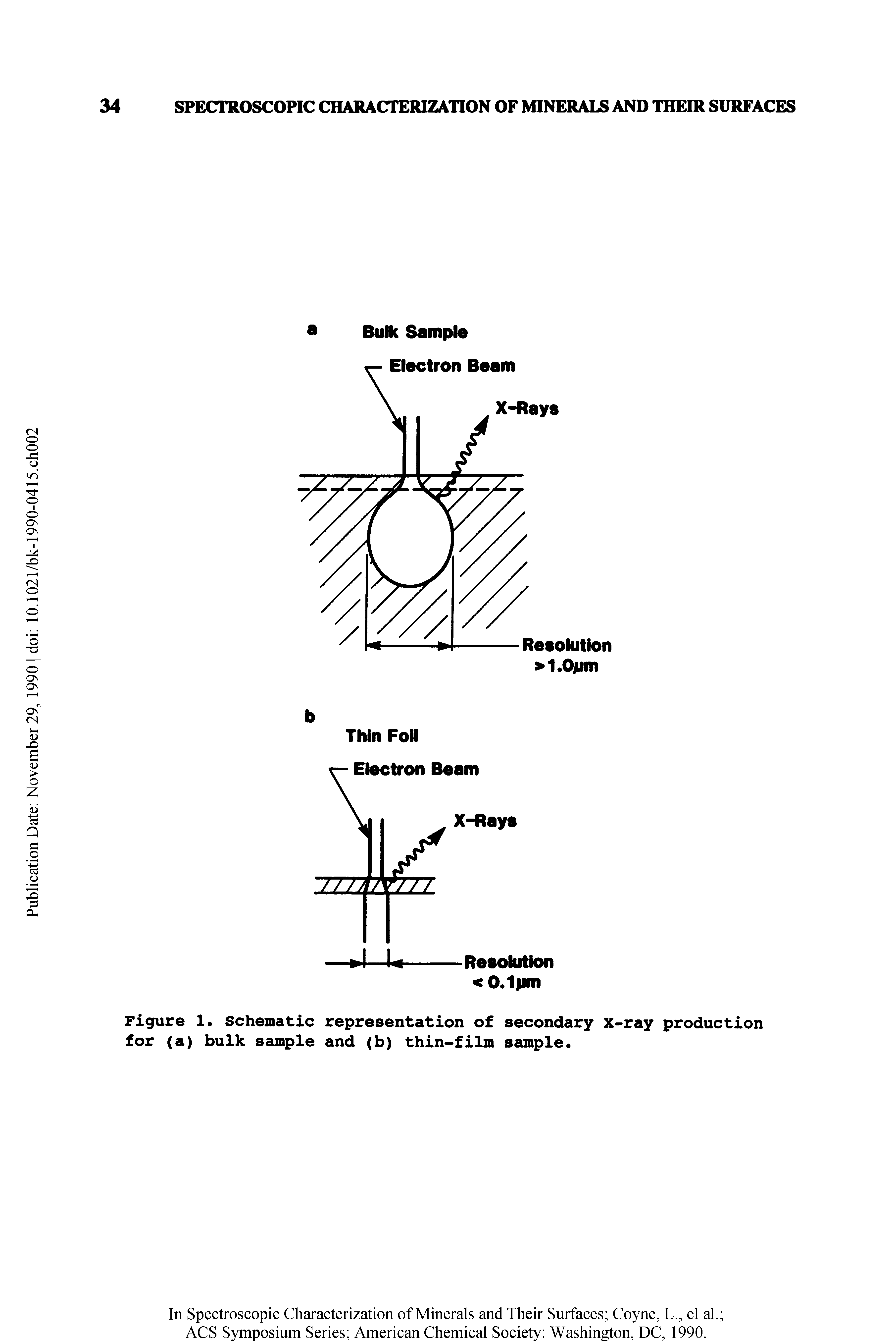 Figure 1. Schematic representation of secondary x-ray production for (a) bulk sample and (b) thin-film sample.