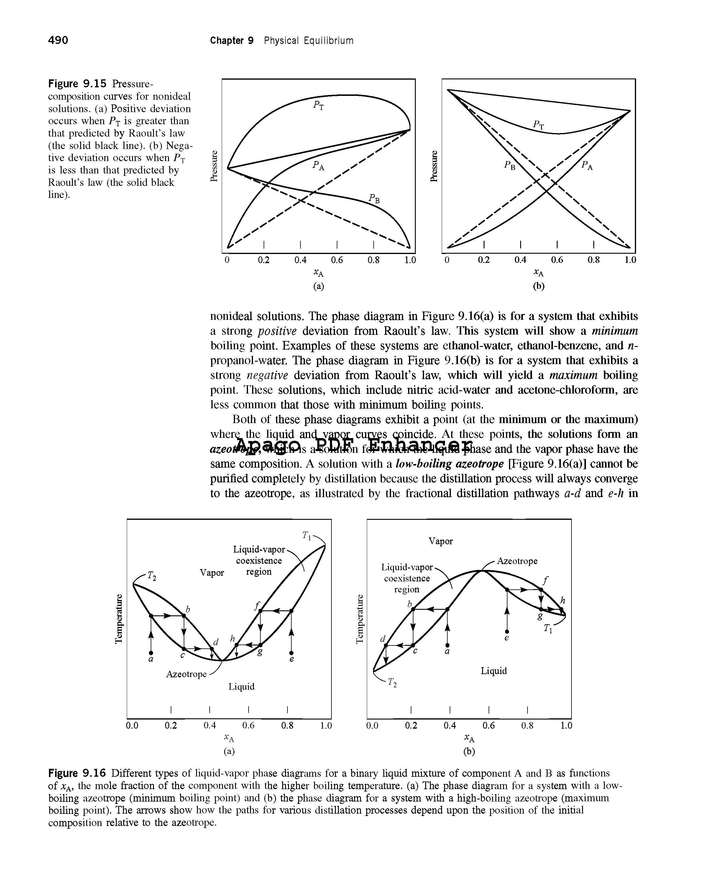 Figure 9.16 Different types of liquid-vapor phase diagrams for a binary liquid mixture of component A and B as functions of the mole fraction of the component with the higher boiling temperature, (a) The phase diagram for a system with a low-boiling azeotrope (minimum boiling point) and (b) the phase diagram for a system with a high-boiling azeotrope (maximum boiling point). The arrows show how the paths for various distillation processes depend upon the position of the initial composition relative to the azeotrope.