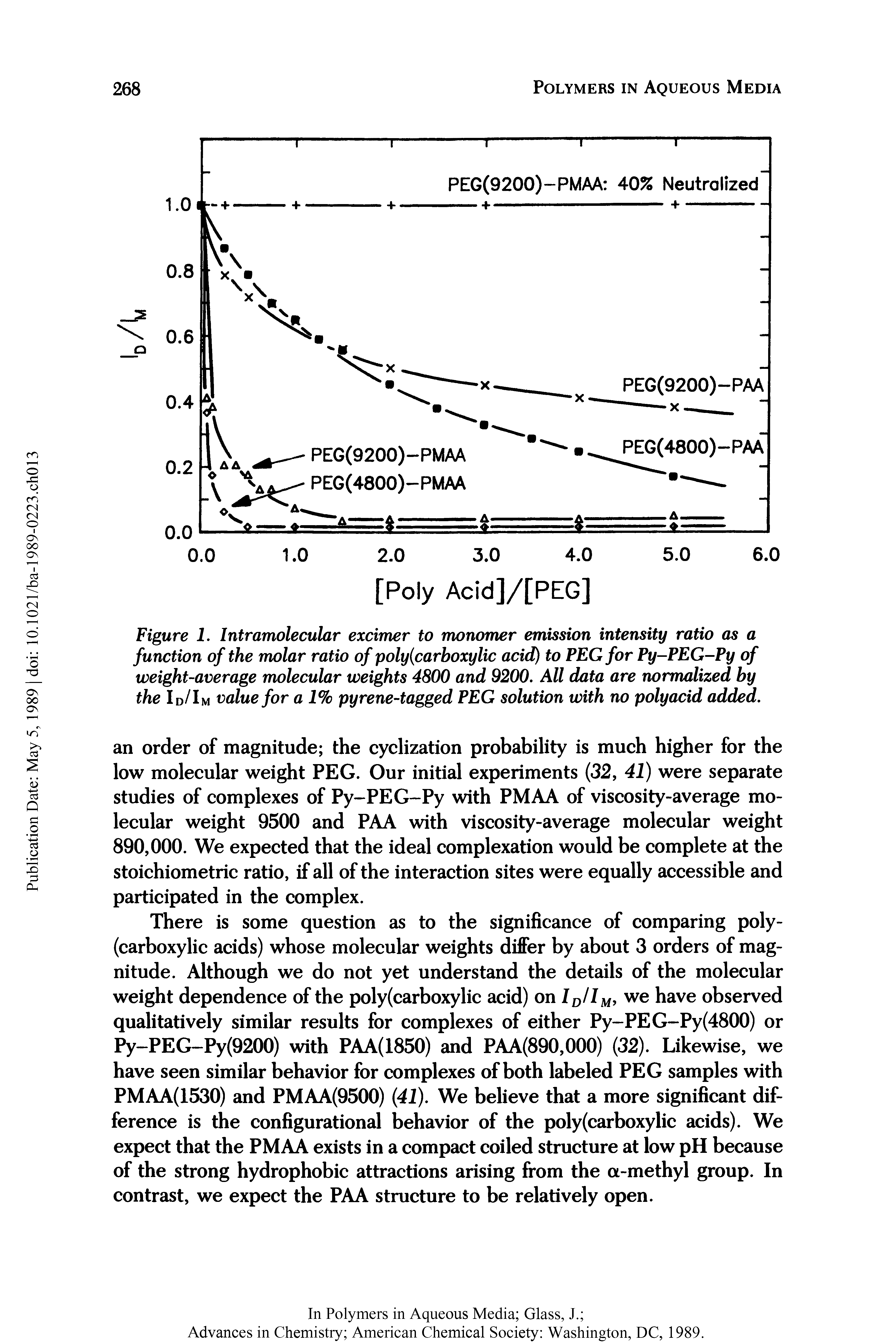 Figure 1. Intramolecular excimer to monomer emission intensity ratio as a function of the molar ratio of poly carboxylic acid) to PEG for Py-PEG-Py of weight-average molecular weights 4800 and 9200. All data are nomwlized by the Id/Im value for a 1% pyrene-tagged PEG solution with no polyacid added.