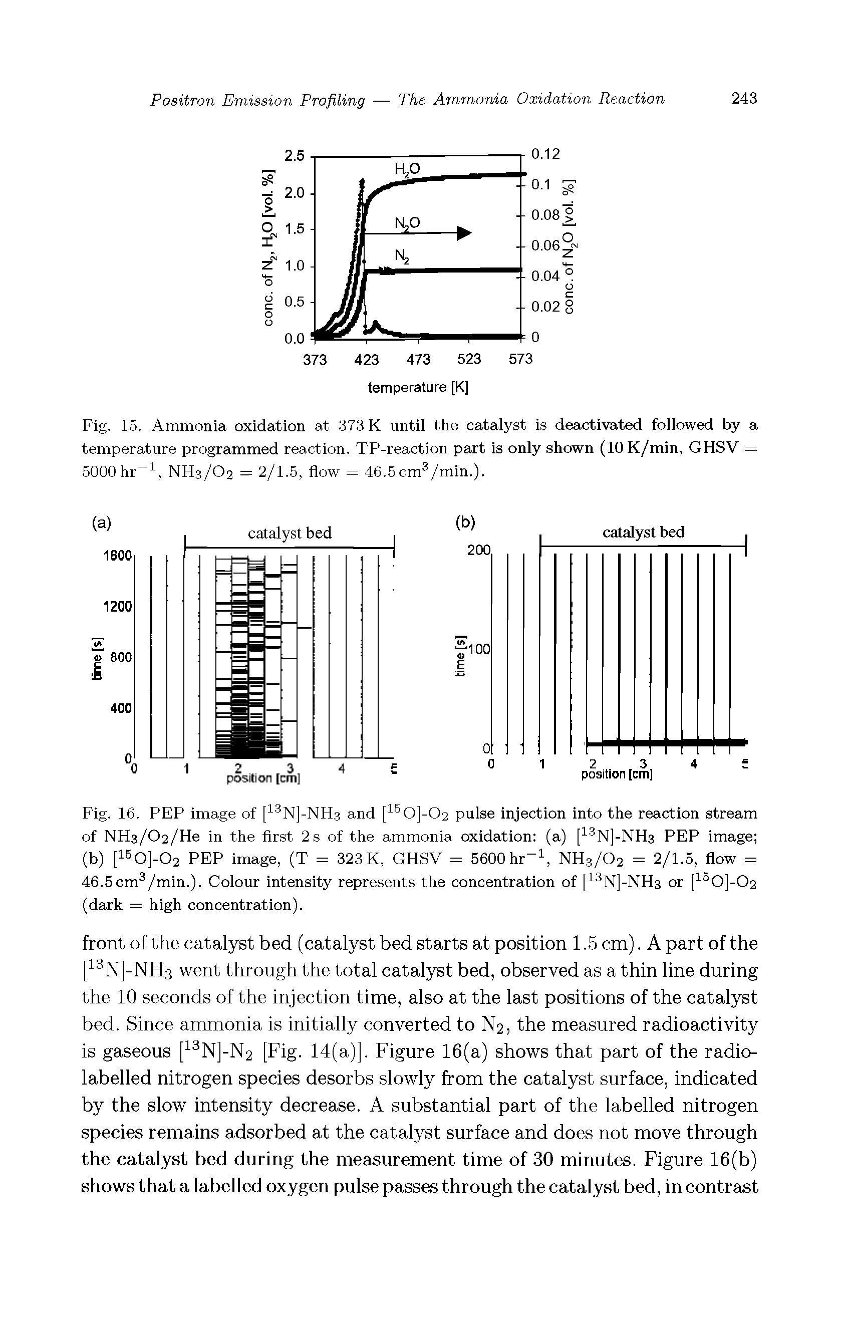 Fig. 15. Ammonia oxidation at 373 K until the catalyst is deactivated followed by a temperature programmed reaction. TP-reaction part is only shown (lOK/min, GHSV = 5000hr i, NH3/O2 = 2/1.5, flow = 46.5cm /min.).