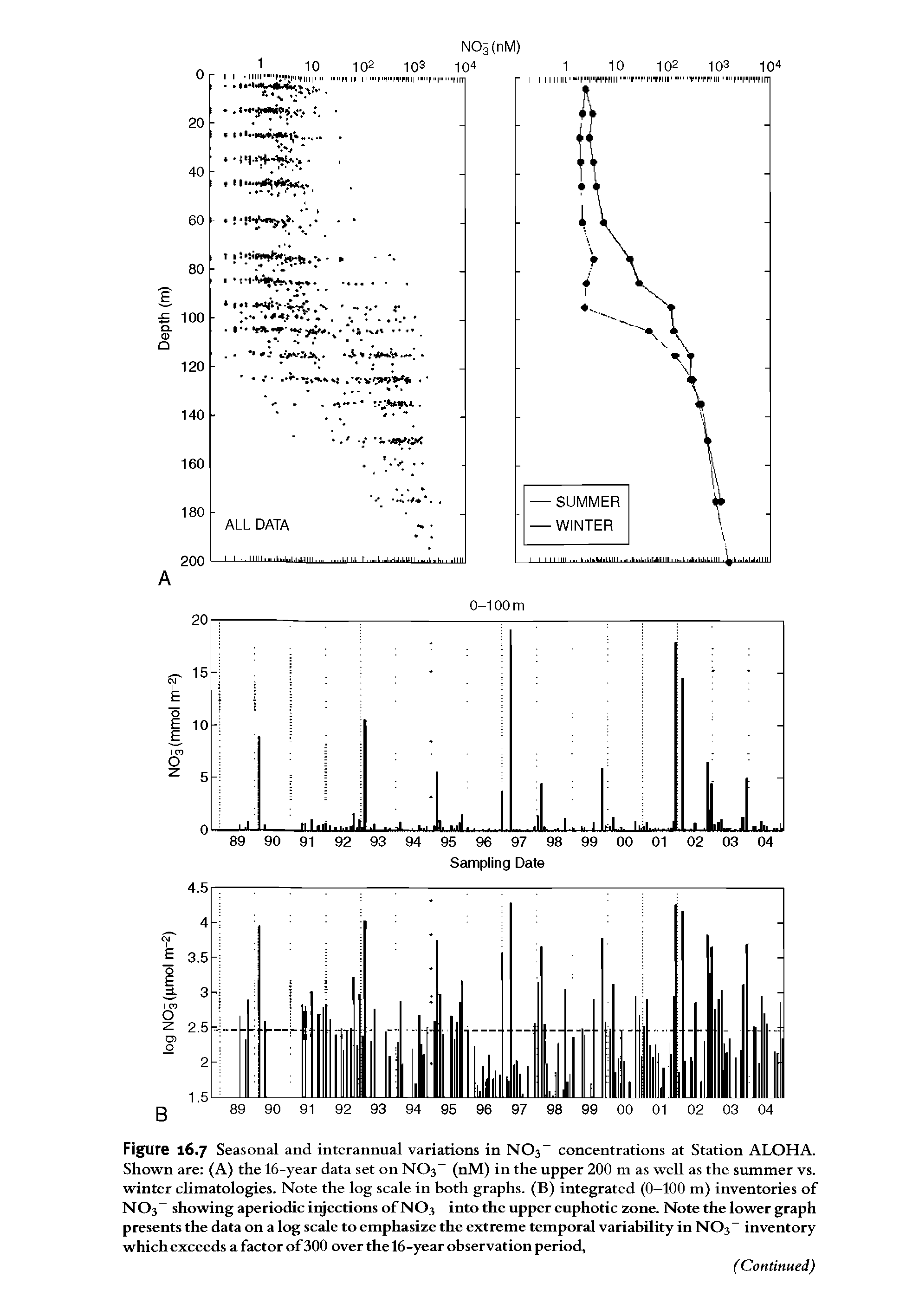 Figure 16.7 Seasonal and interannual variations in NOs concentrations at Station ALOHA. Shown are (A) the 16-year data set on NOs (nM) in the upper 200 m as well as the summer vs. winter climatologies. Note the log scale in both graphs. (B) integrated (0-100 m) inventories of NO3 showing aperiodic irgections of NO3 into the upper euphotic zone. Note the lower graph presents the data on a log scale to emphasize the extreme temporal variability in N03 inventory which exceeds a factor of300 over the 16-year observation period,...
