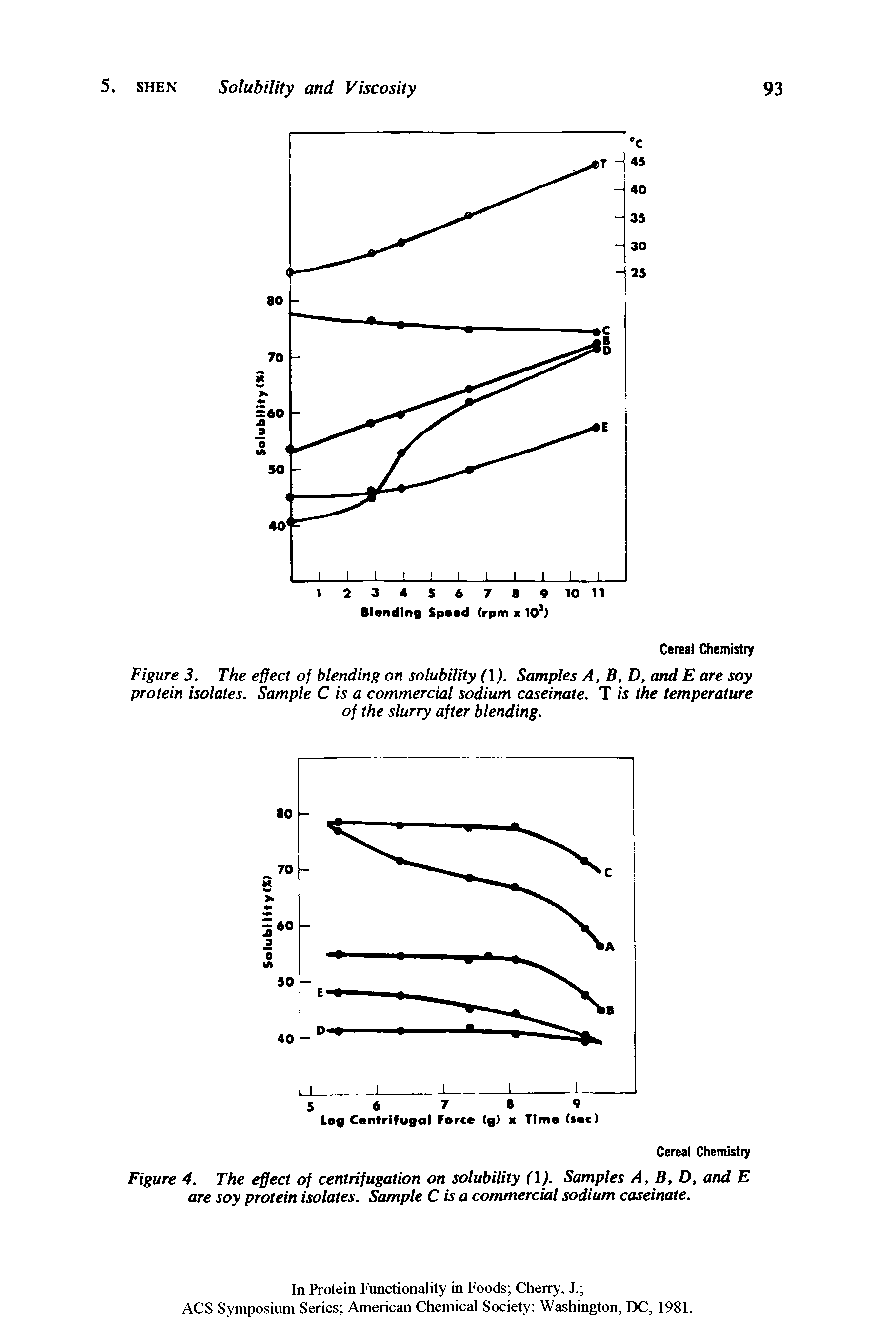 Figure 3. The effect of blending on solubility (I). Samples A, B, D, and E are soy protein isolates. Sample C is a commercial sodium caseinate. T is the temperature of the slurry after blending.