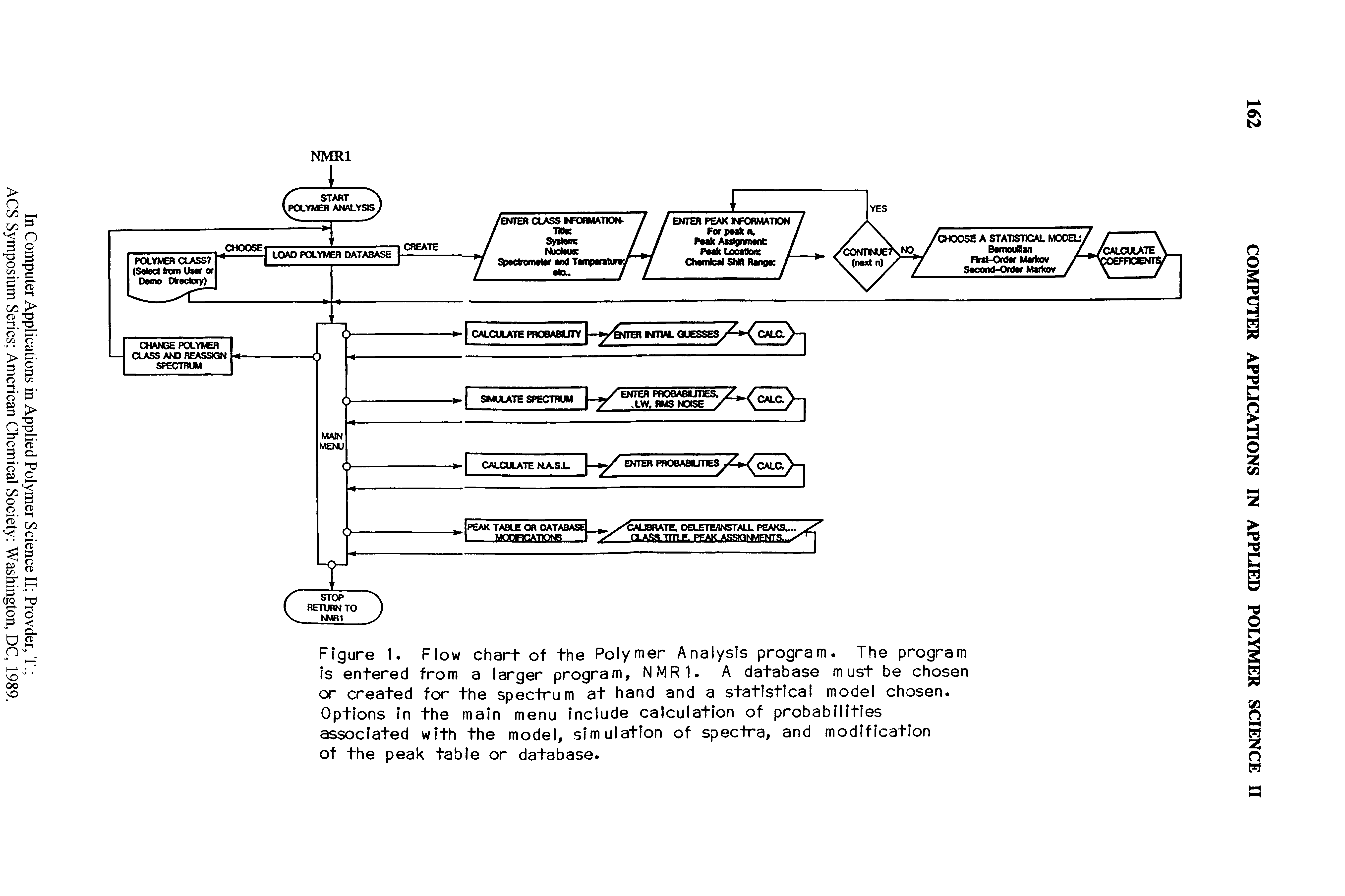 Figure 1. Flow chart of the Polymer Analysis program. The program Is entered from a larger program, NMRl. A database must be chosen or created for the spectrum at hand and a statistical model chosen. Options In the main menu Include calculation of probabilities associated with the model, simulation of spectra, and modification of the peak table or database.