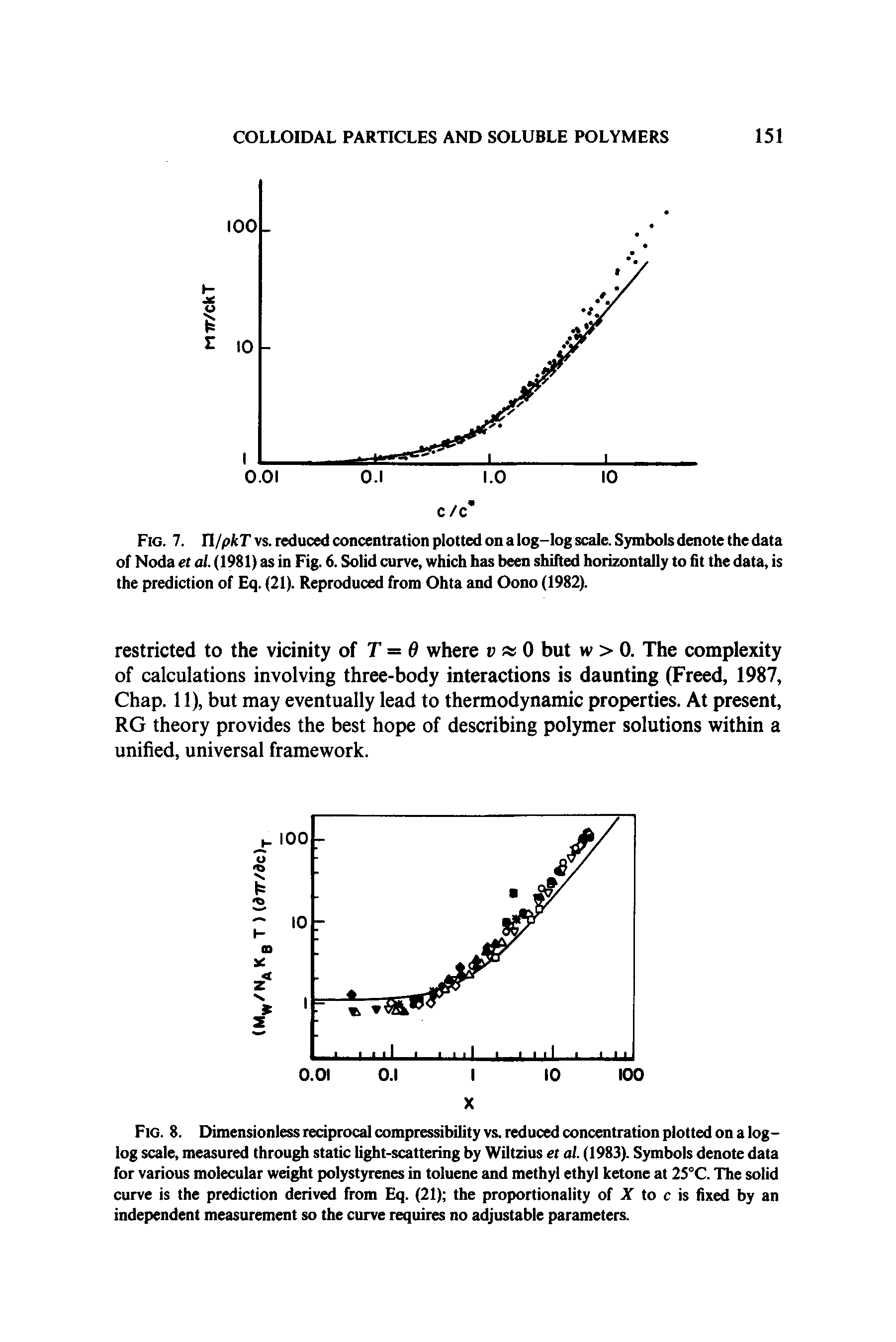 Fig. 8. Dimensionless reciprocal compressibility vs. reduced concentration plotted on a log-log scale, measured through static light-scattering by Wiltzius et al. (1983). Symbols denote data for various molecular weight polystyrenes in toluene and methyl ethyl ketone at 25°C. The solid curve is the prediction derived from Eq. (21) the proportionality of X to c is fixed by an independent measurement so the curve requires no adjustable parameters.