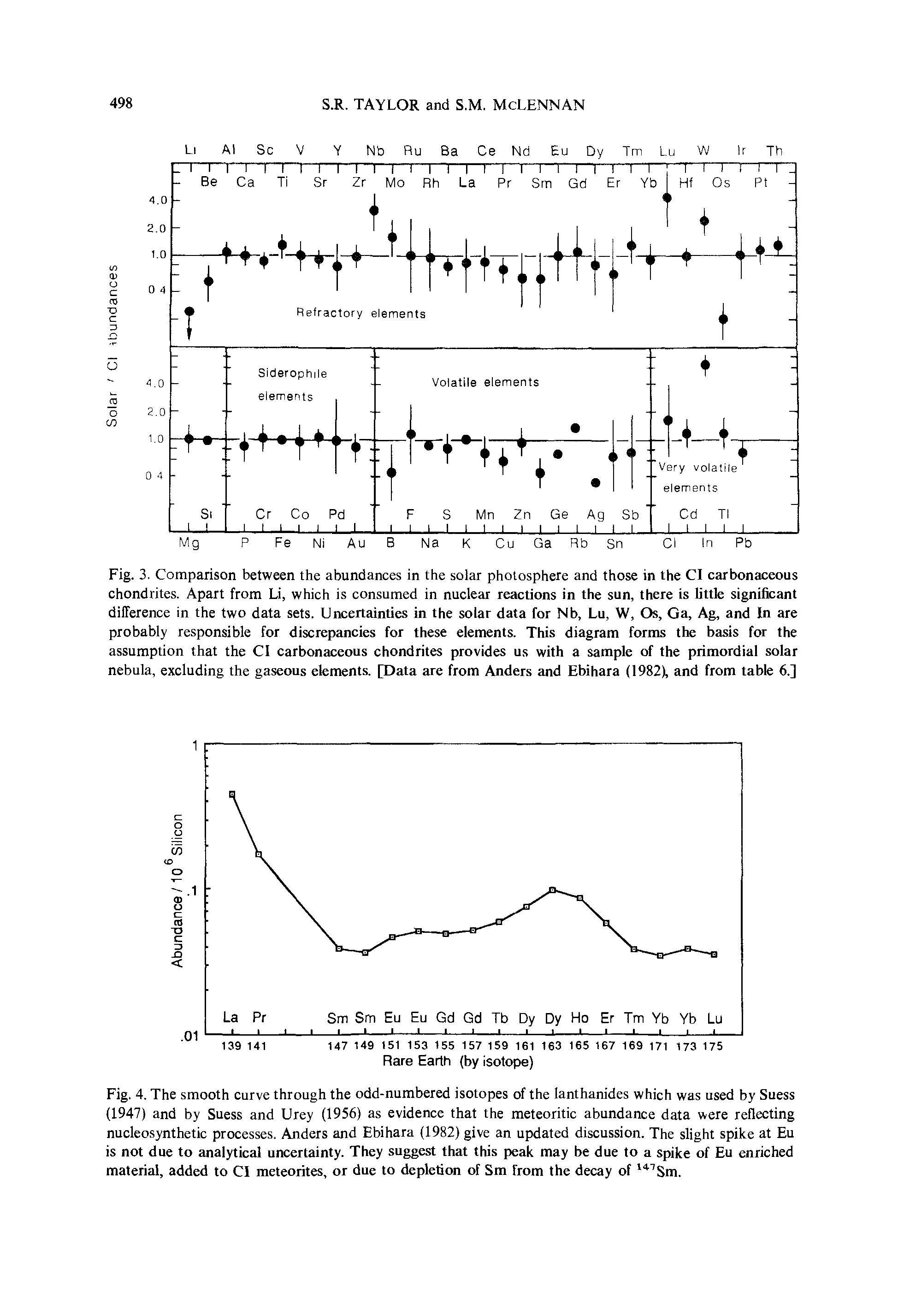 Fig. 3. Comparison between the abundances in the solar photosphere and those in the Cl carbonaceous chondrites. Apart from Li, which is consumed in nuclear reactions in the sun, there is little significant difference in the two data sets. Uncertainties in the solar data for Nb, Lu, W, Os, Oa, Ag, and In are probably responsible for discrepancies for these elements. This diagram forms the basis for the assumption that the Cl carbonaceous chondrites provides us with a sample of the primordial solar nebula, excluding the gaseous elements. [Data are from Anders and Ebihara (1982X and from table 6.]...