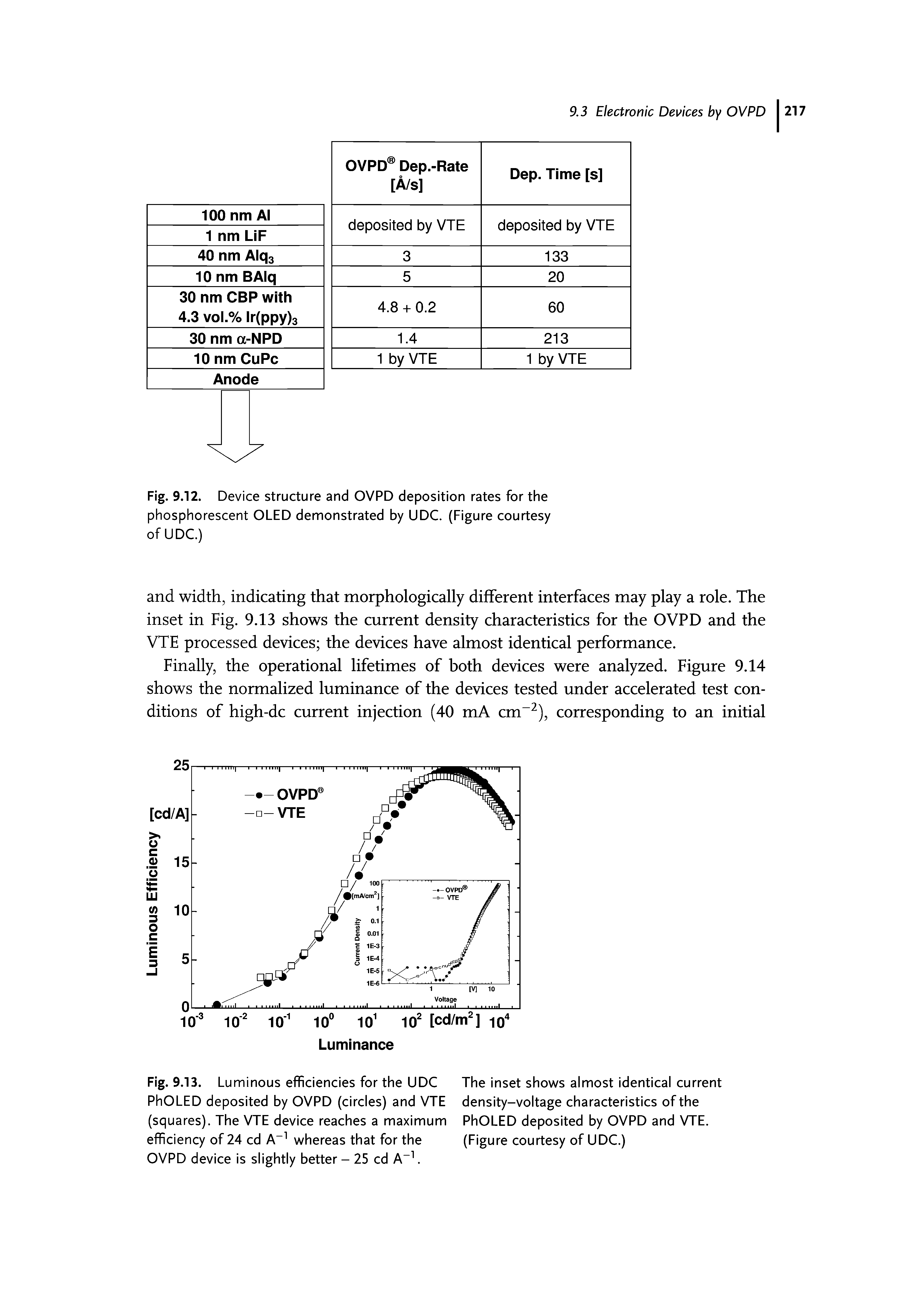 Fig. 9.13. Luminous efficiencies for the UDC The inset shows almost identical current PhOLED deposited by OVPD (circles) and VTE density-voltage characteristics of the (squares). The VTE device reaches a maximum PhOLED deposited by OVPD and VTE. efficiency of 24 cd A-1 whereas that for the (Figure courtesy of UDC.)...