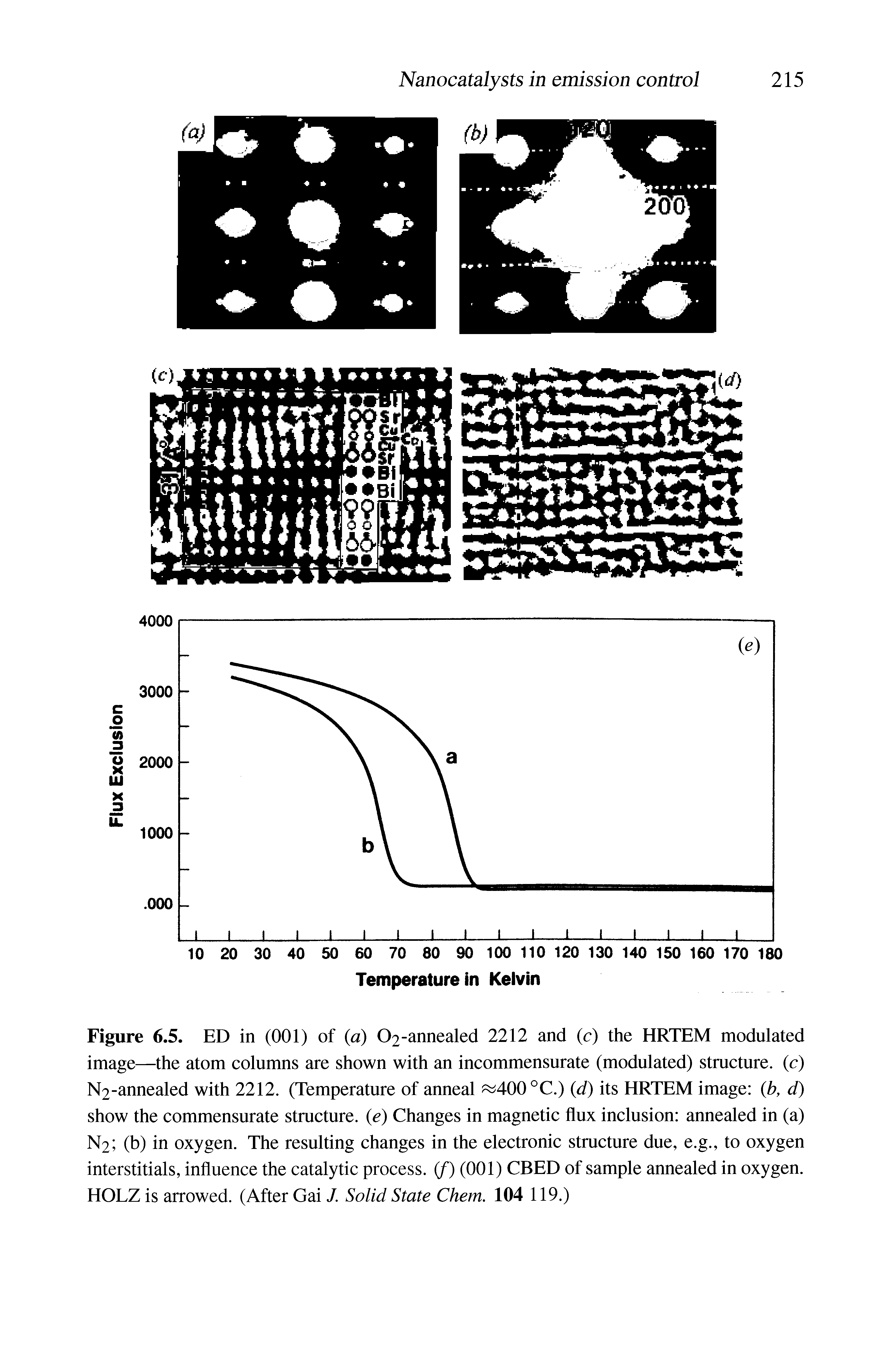 Figure 6.5. ED in (001) of (a) O2-annealed 2212 and (c) the HRTEM modulated image—the atom columns are shown with an incommensurate (modulated) structure, (c) N2-annealed with 2212. (Temperature of anneal 400 °C.) (d) its HRTEM image (/ , d) show the commensurate structure, (e) Changes in magnetic flux inclusion annealed in (a) N2 (b) in oxygen. The resulting changes in the electronic structure due, e.g., to oxygen interstitials, influence the catalytic process, (f) (001) CBED of sample annealed in oxygen. HOLZ is arrowed. (After Gai J. Solid State Chem. 104 119.)...