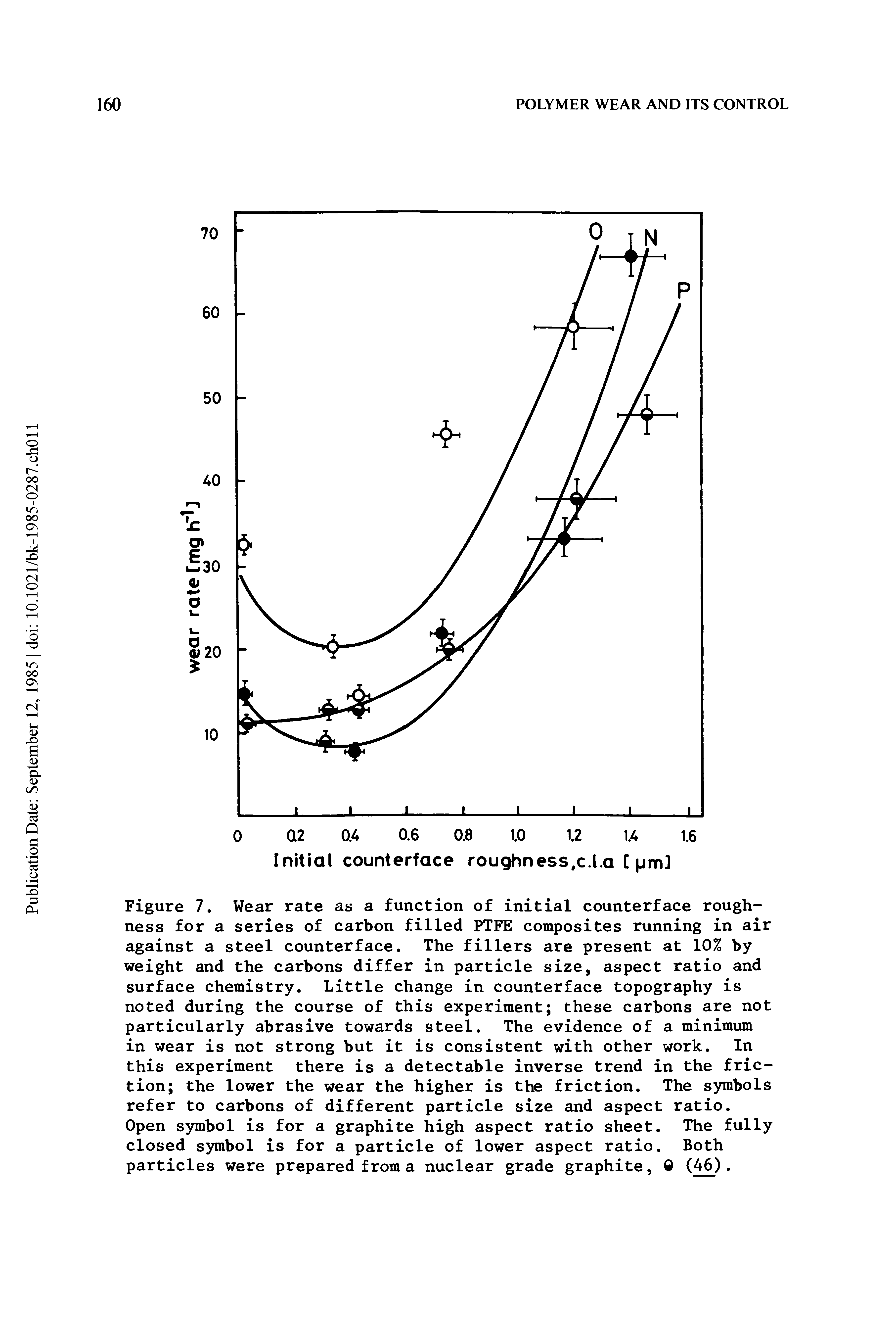 Figure 7. Wear rate as a function of initial counterface roughness for a series of carbon filled PTFE composites running in air against a steel counterface. The fillers are present at 10% by weight and the carbons differ in particle size, aspect ratio and surface chemistry. Little change in counterface topography is noted during the course of this experiment these carbons are not particularly abrasive towards steel. The evidence of a minimum in wear is not strong but it is consistent with other work. In this experiment there is a detectable inverse trend in the friction the lower the wear the higher is the friction. The symbols refer to carbons of different particle size and aspect ratio.