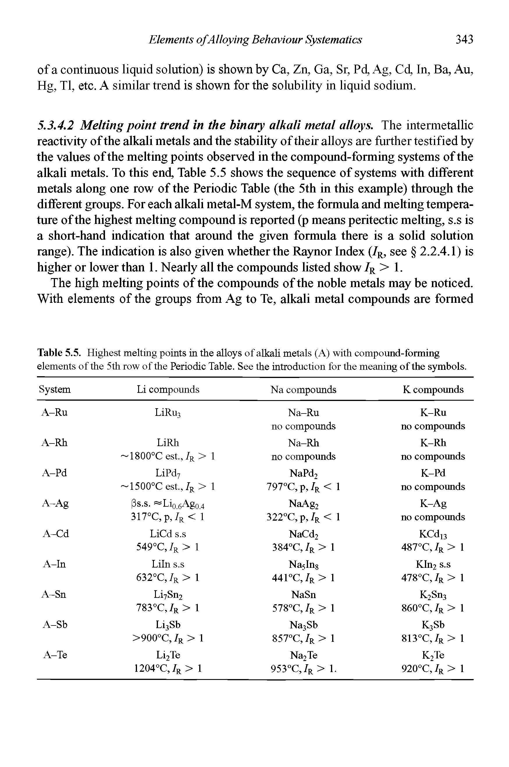 Table 5.5. Highest melting points in the alloys of alkali metals (A) with compound-forming elements of the 5th row of the Periodic Table. See the introduction for the meaning of the symbols.